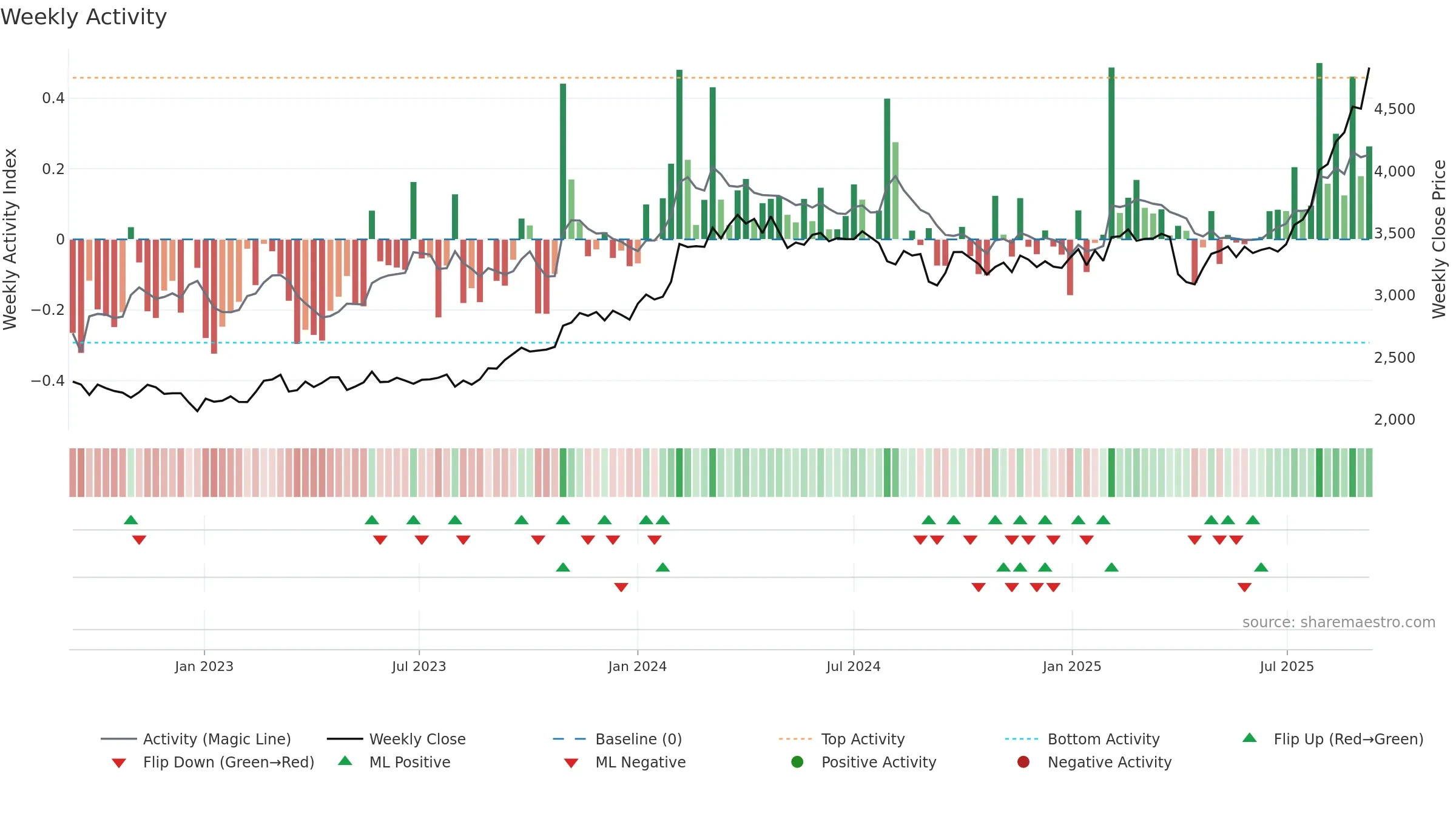 5214 weekly Activity chart, closing 2025-09-08.