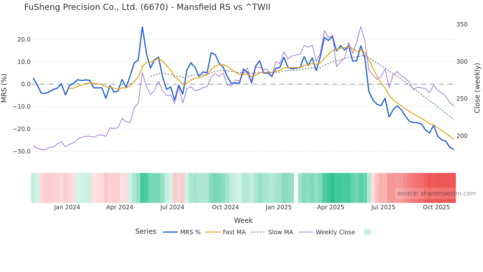 6670 Mansfield Relative Strength chart