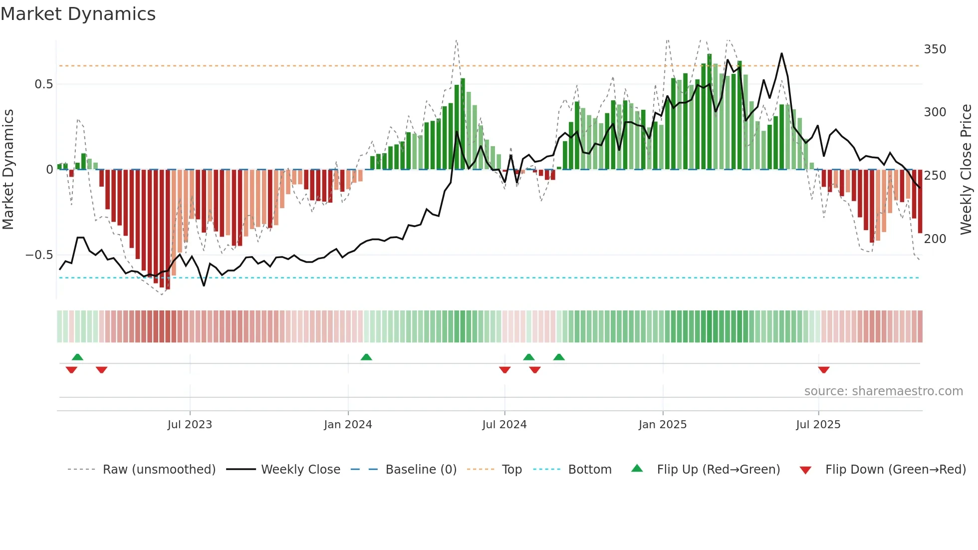 6670 weekly Market Dynamics chart