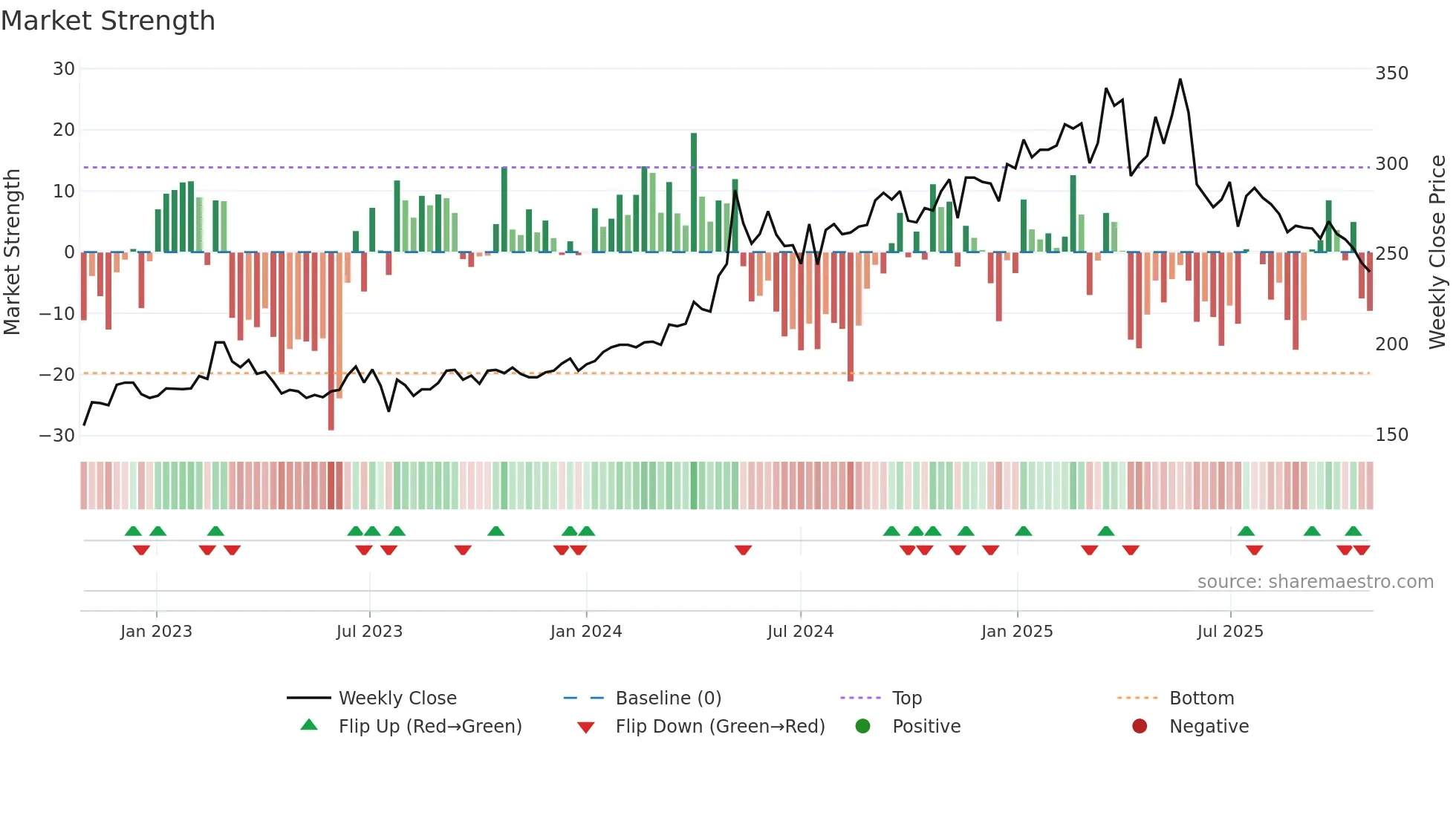 6670 weekly Market Strength chart