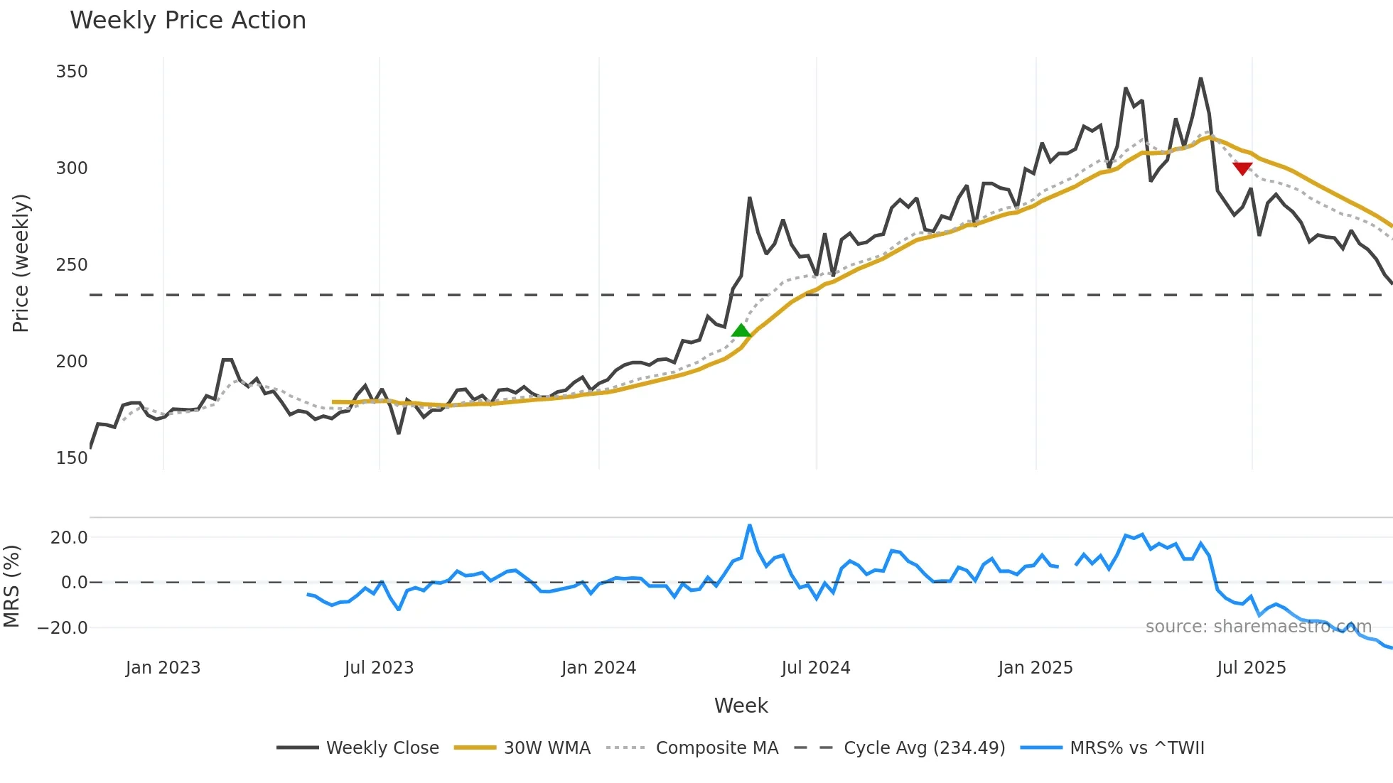 6670 weekly Price Action chart, closing 2025-10-27