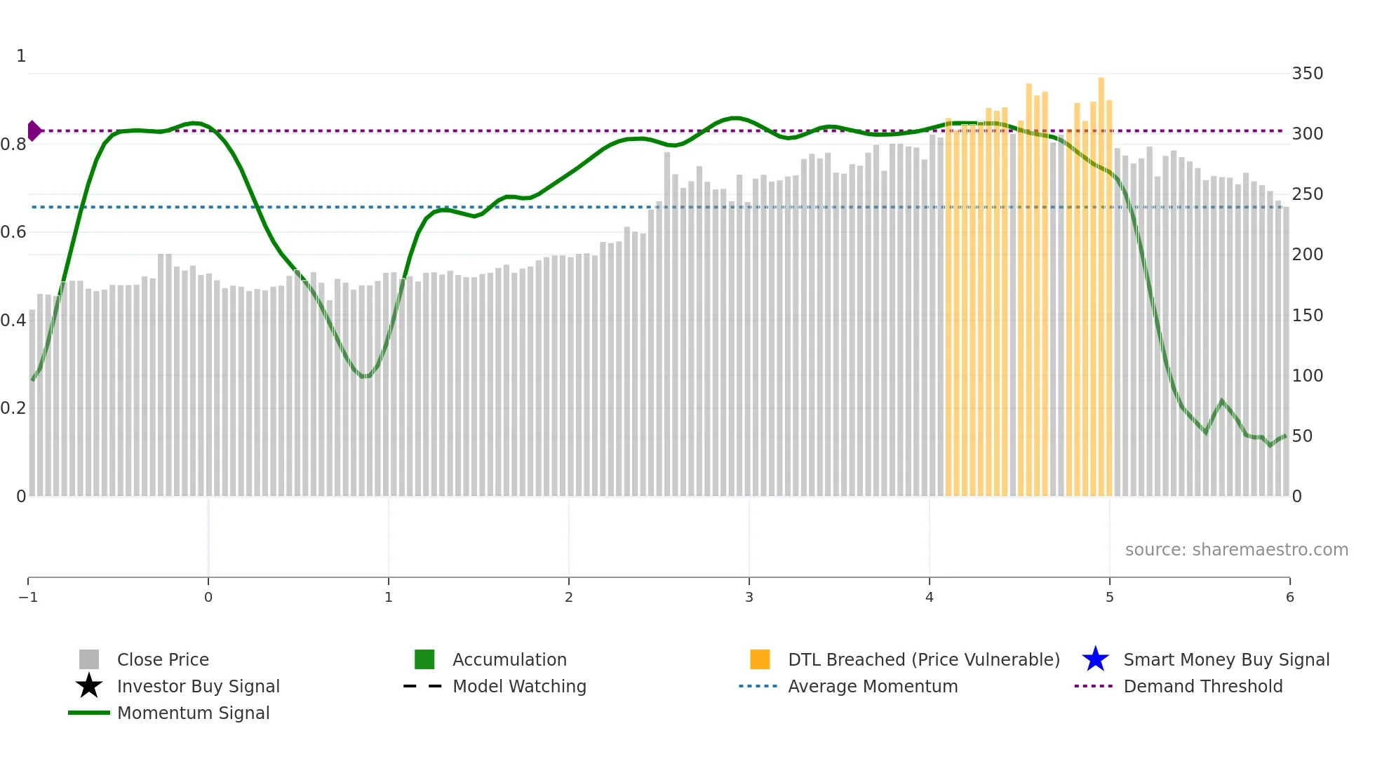 6670 weekly Smart Money chart