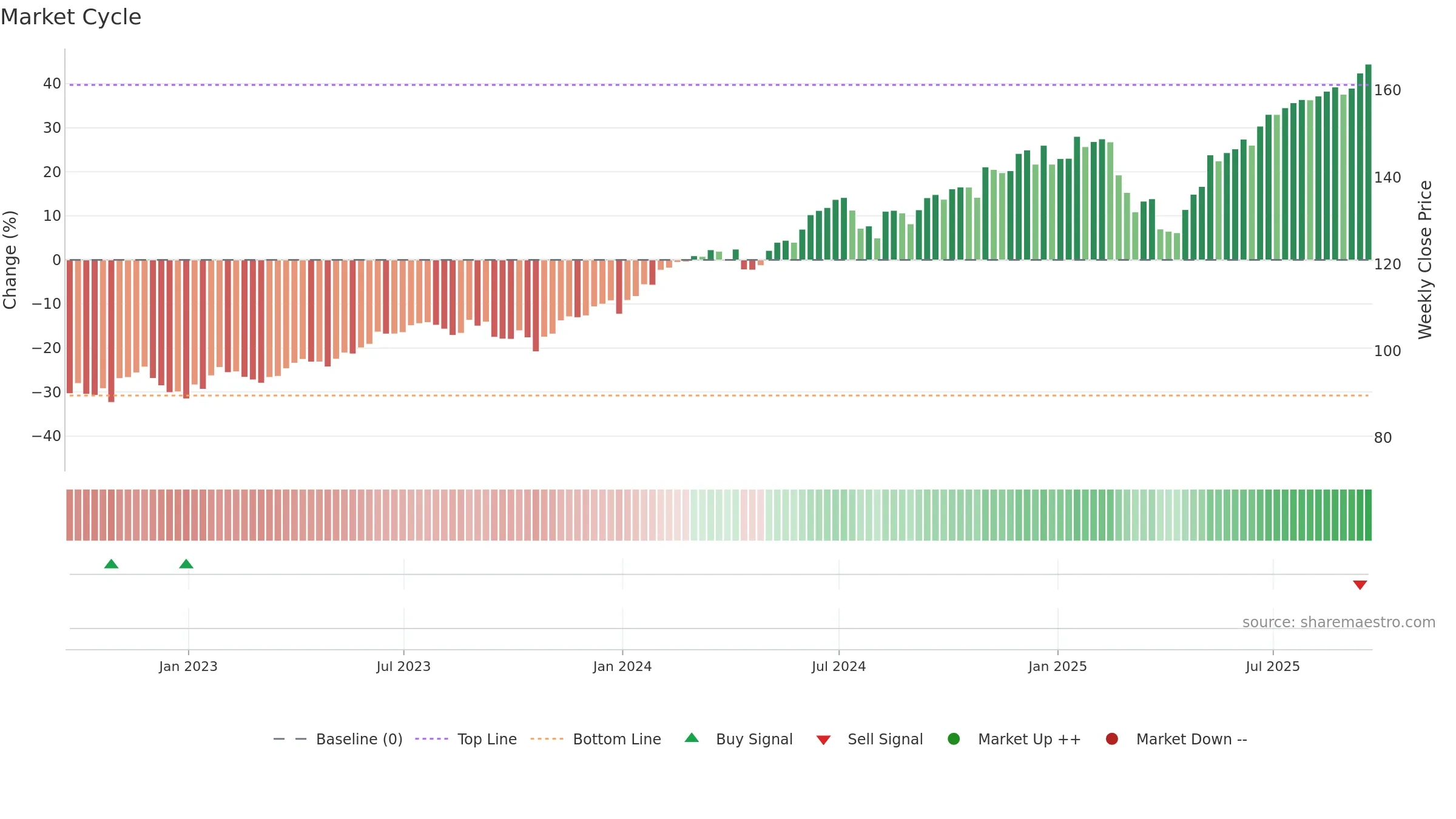 IUSG weekly Market Cycle chart, closing 2025-09-19.
