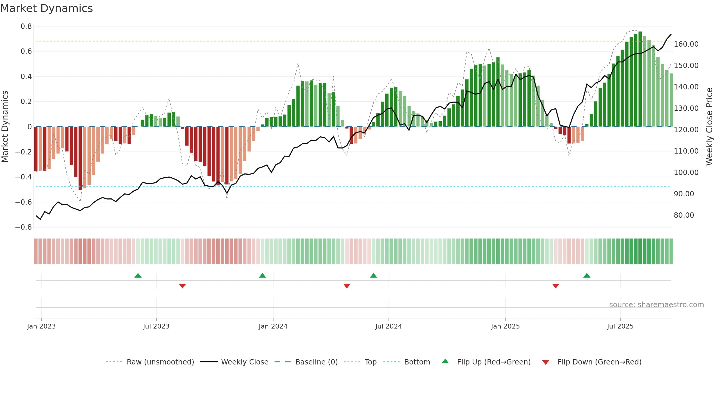 IUSG weekly Market Dynamics chart, closing 2025-09-19.