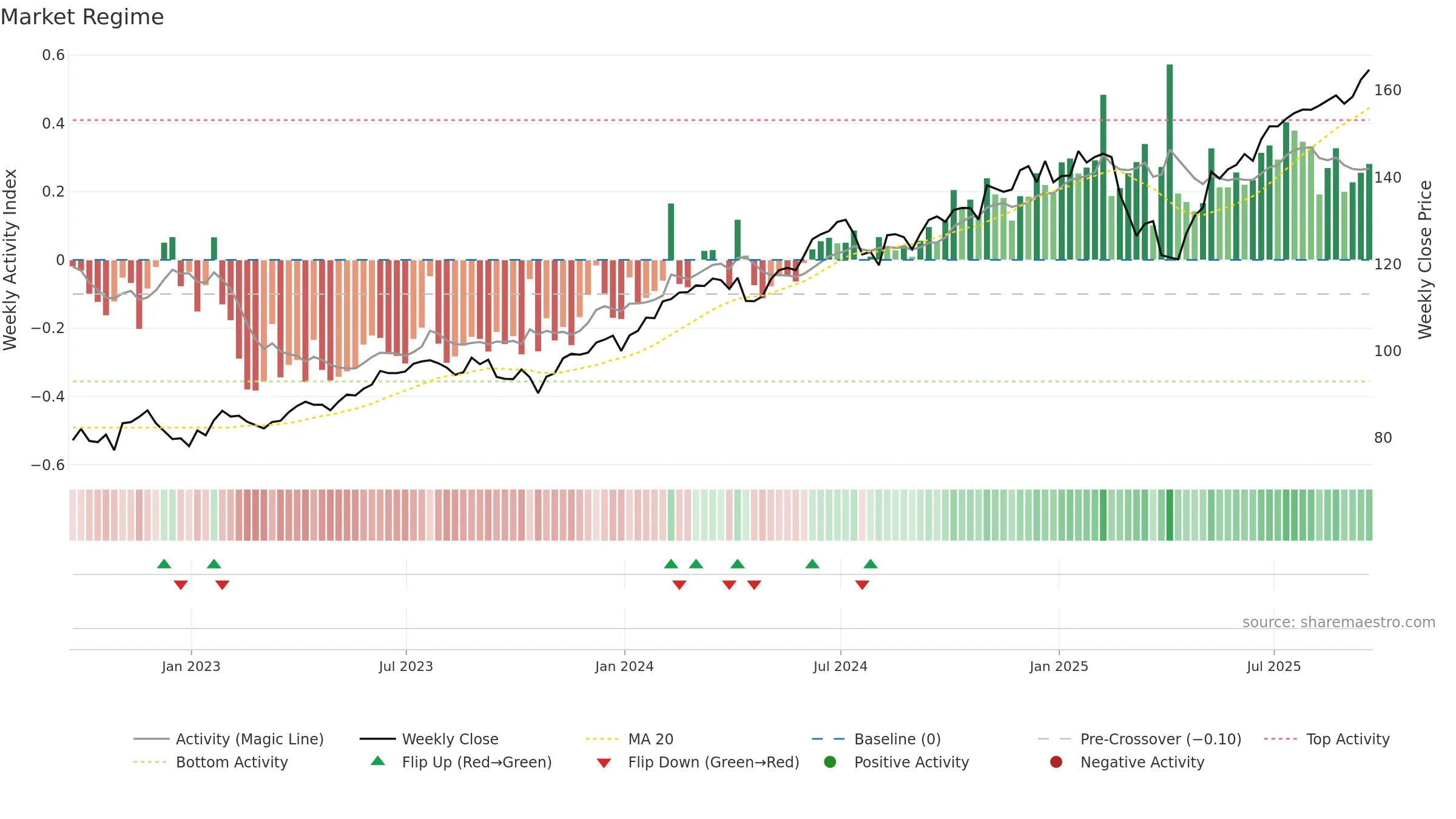 IUSG weekly Market Snapshot chart, closing 2025-09-19.