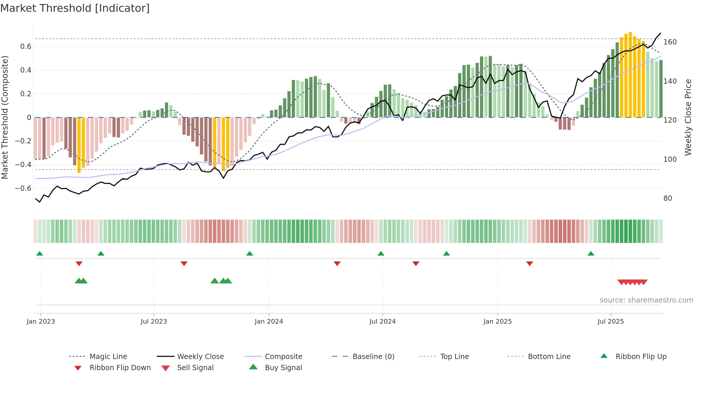 IUSG weekly Market Threshold chart, closing 2025-09-19.