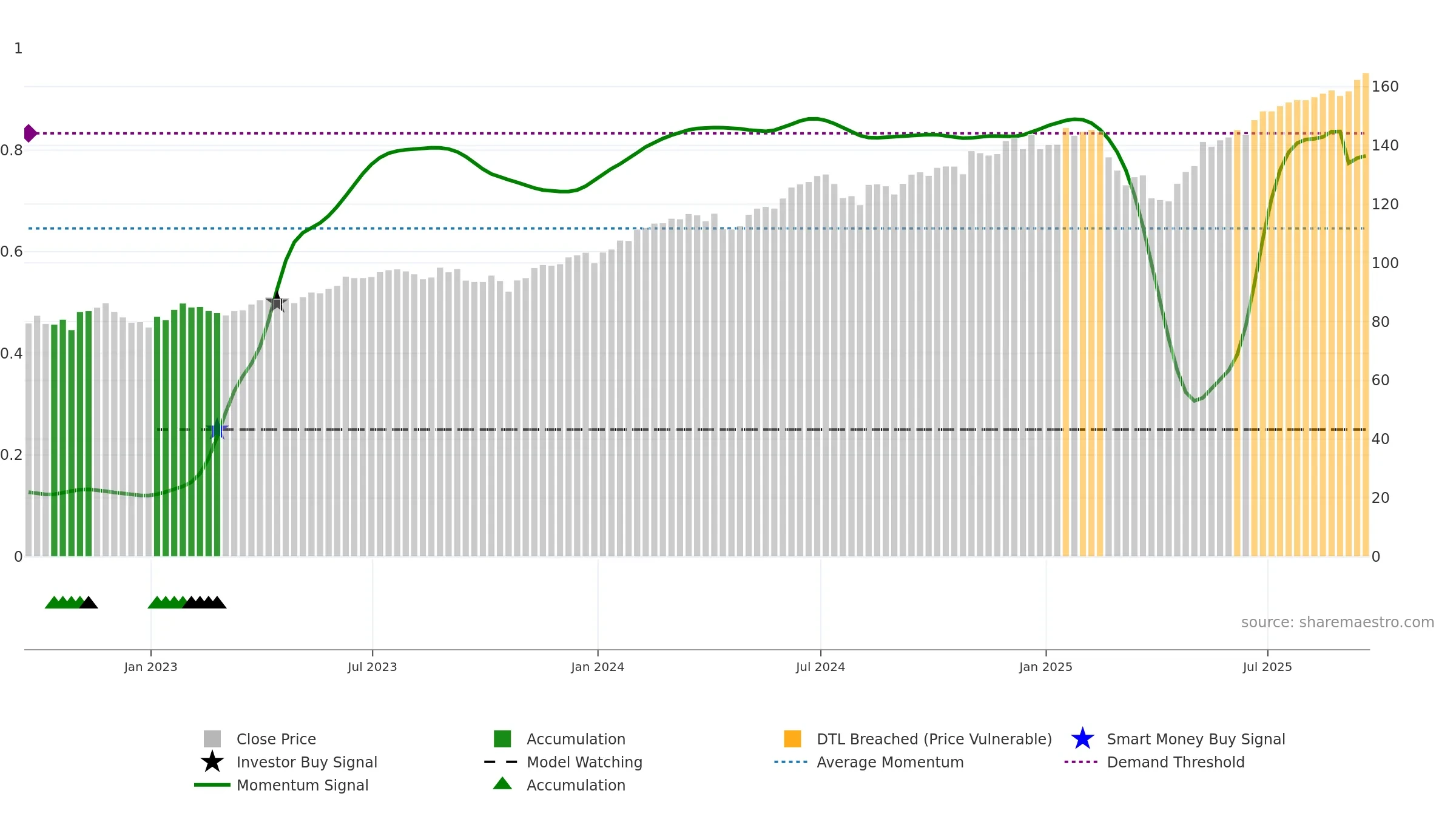 IUSG weekly Smart Money chart, closing 2025-09-19.