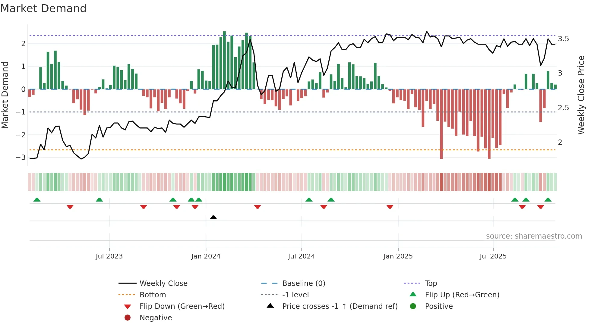 KSC weekly Market Demand chart