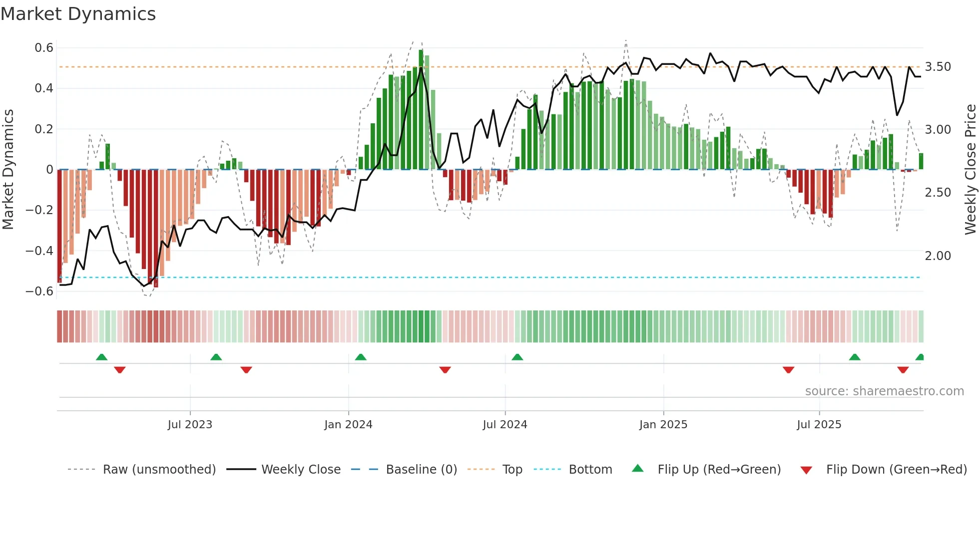 KSC weekly Market Dynamics chart
