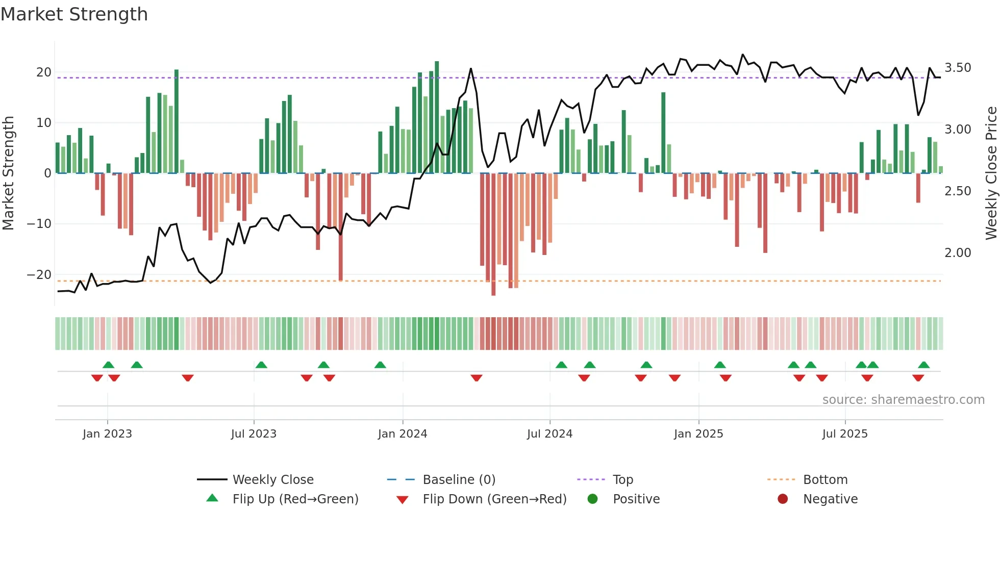 KSC weekly Market Strength chart