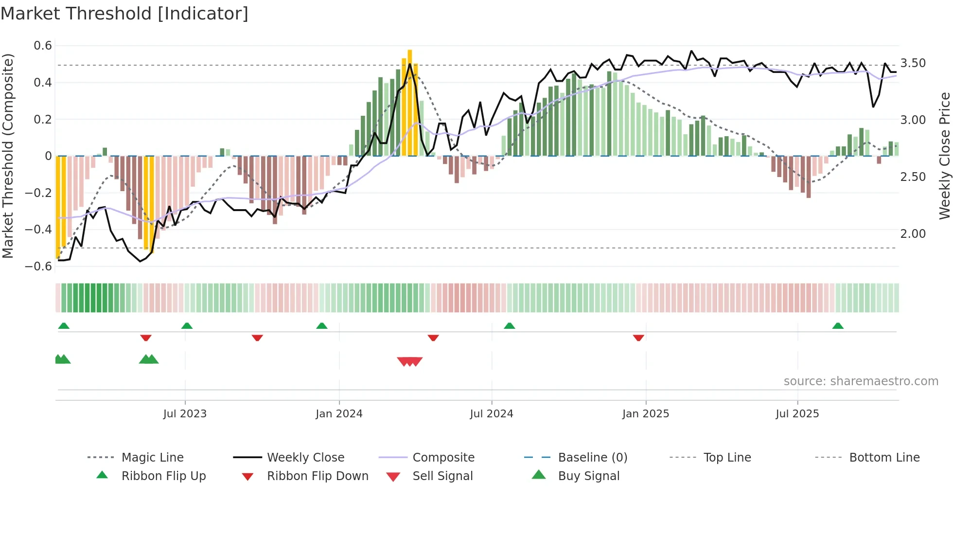 KSC weekly Market Threshold chart