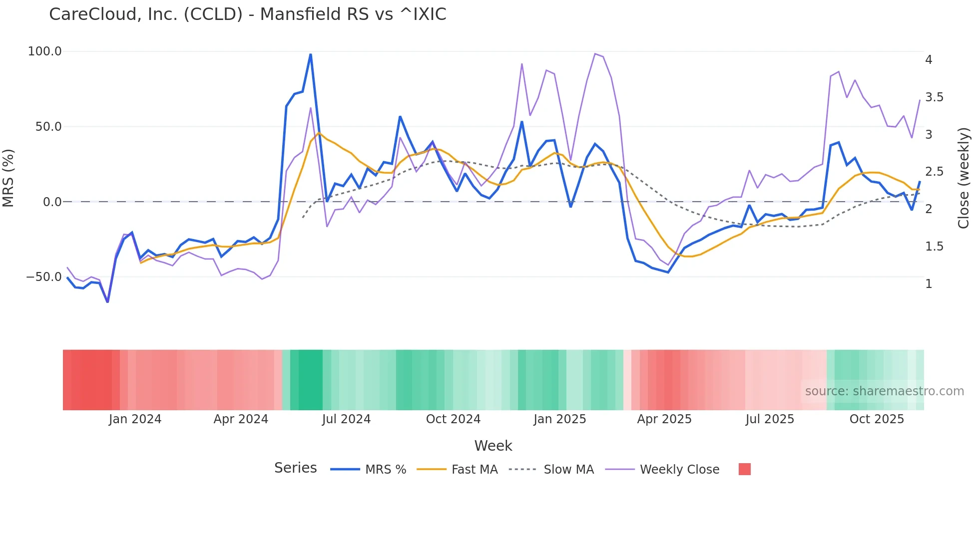 CCLD Mansfield Relative Strength chart