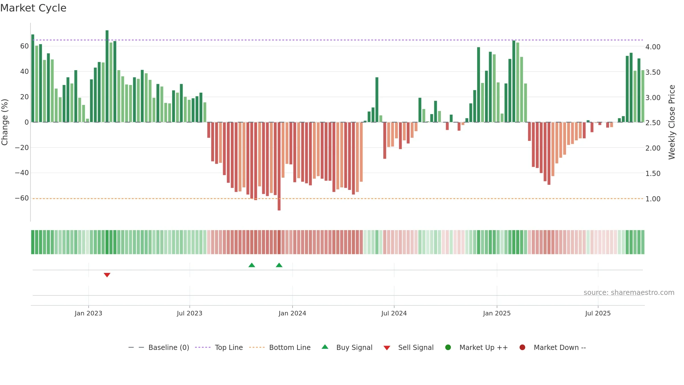 CCLD weekly Market Cycle chart, closing 2025-09-19.