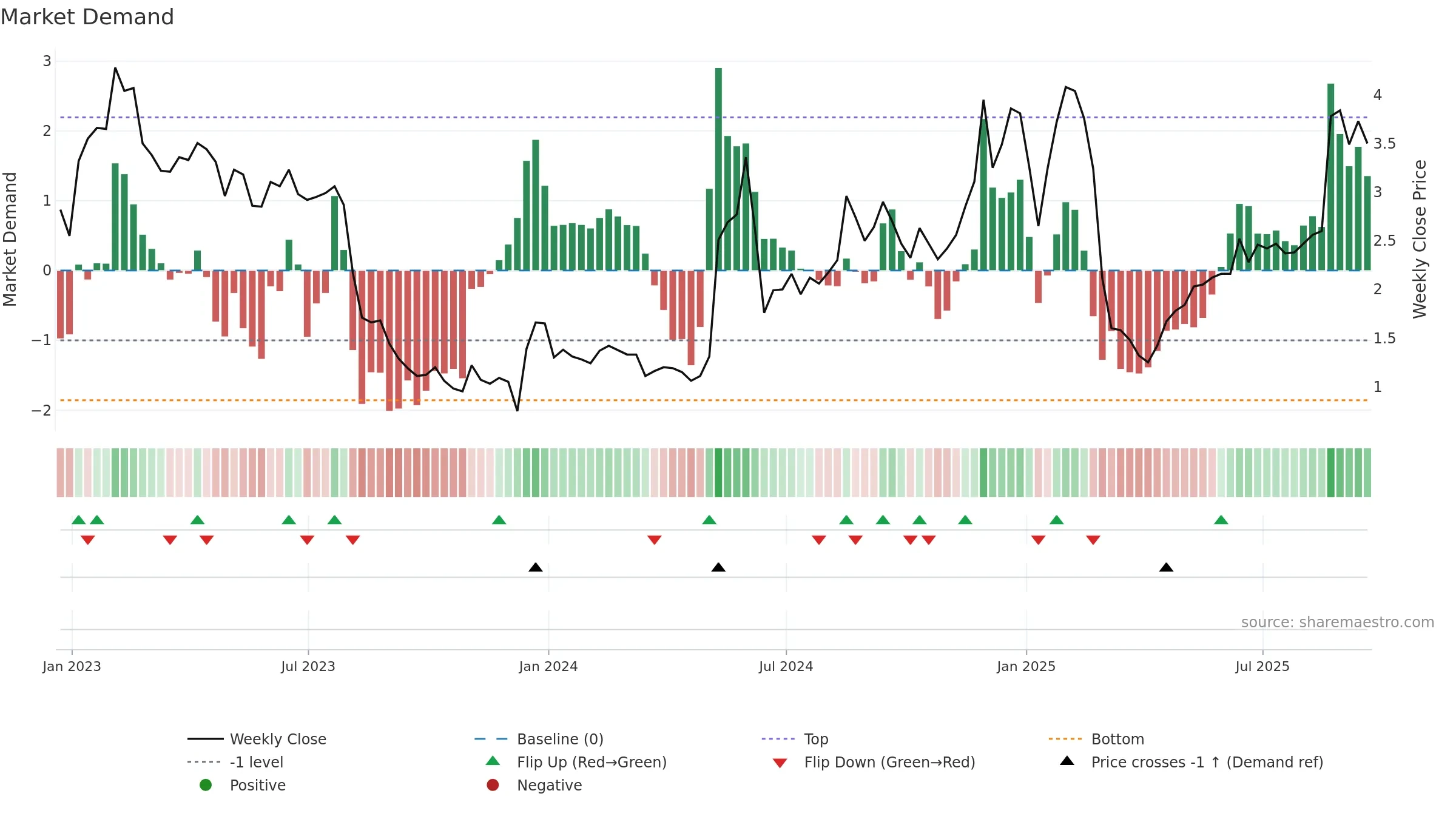 CCLD weekly Market Demand chart, closing 2025-09-19.
