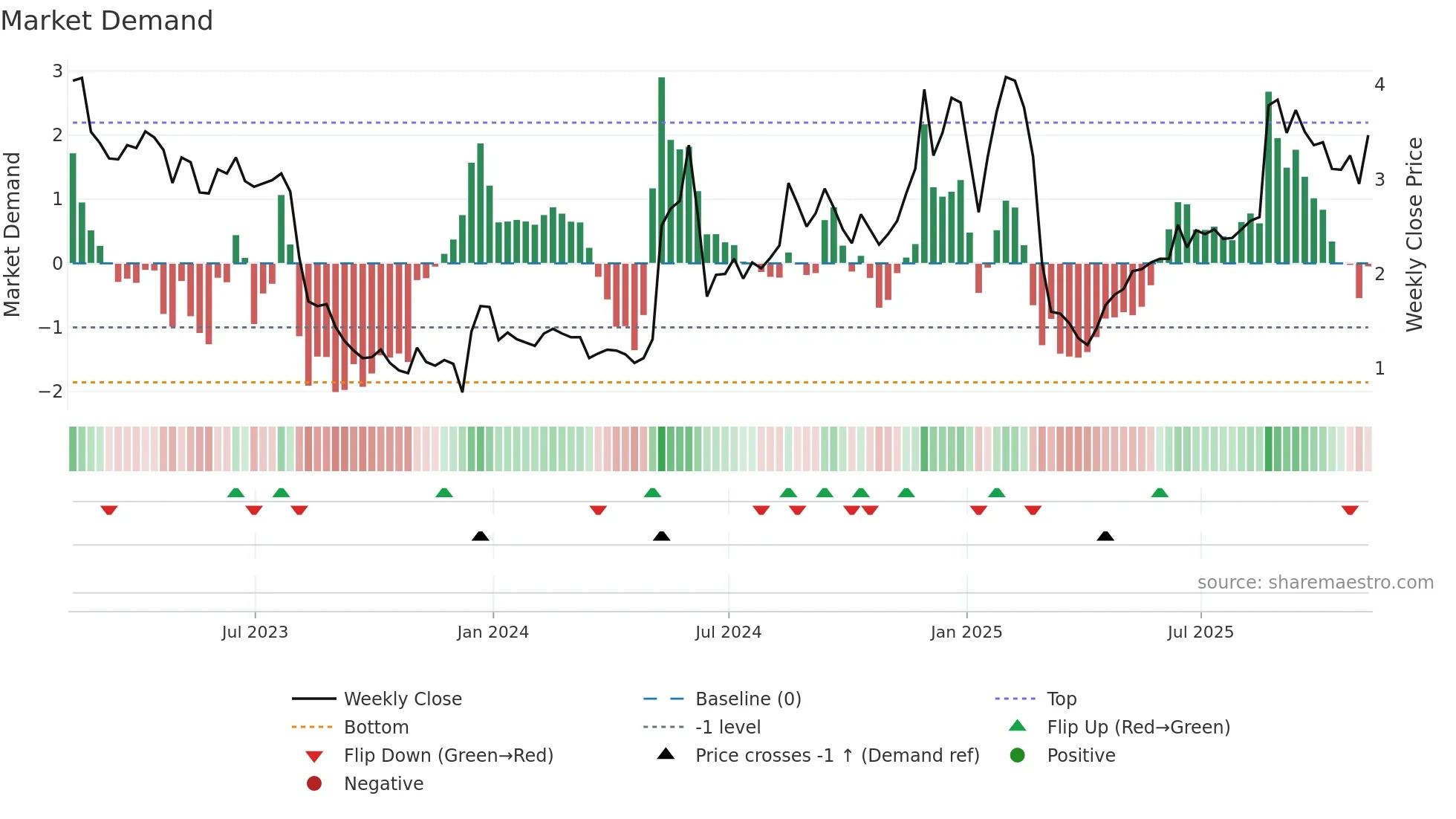 CCLD weekly Market Demand chart