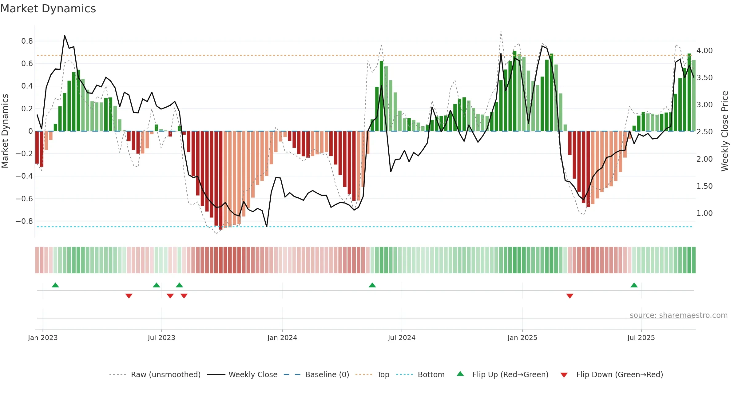 CCLD weekly Market Dynamics chart, closing 2025-09-19.