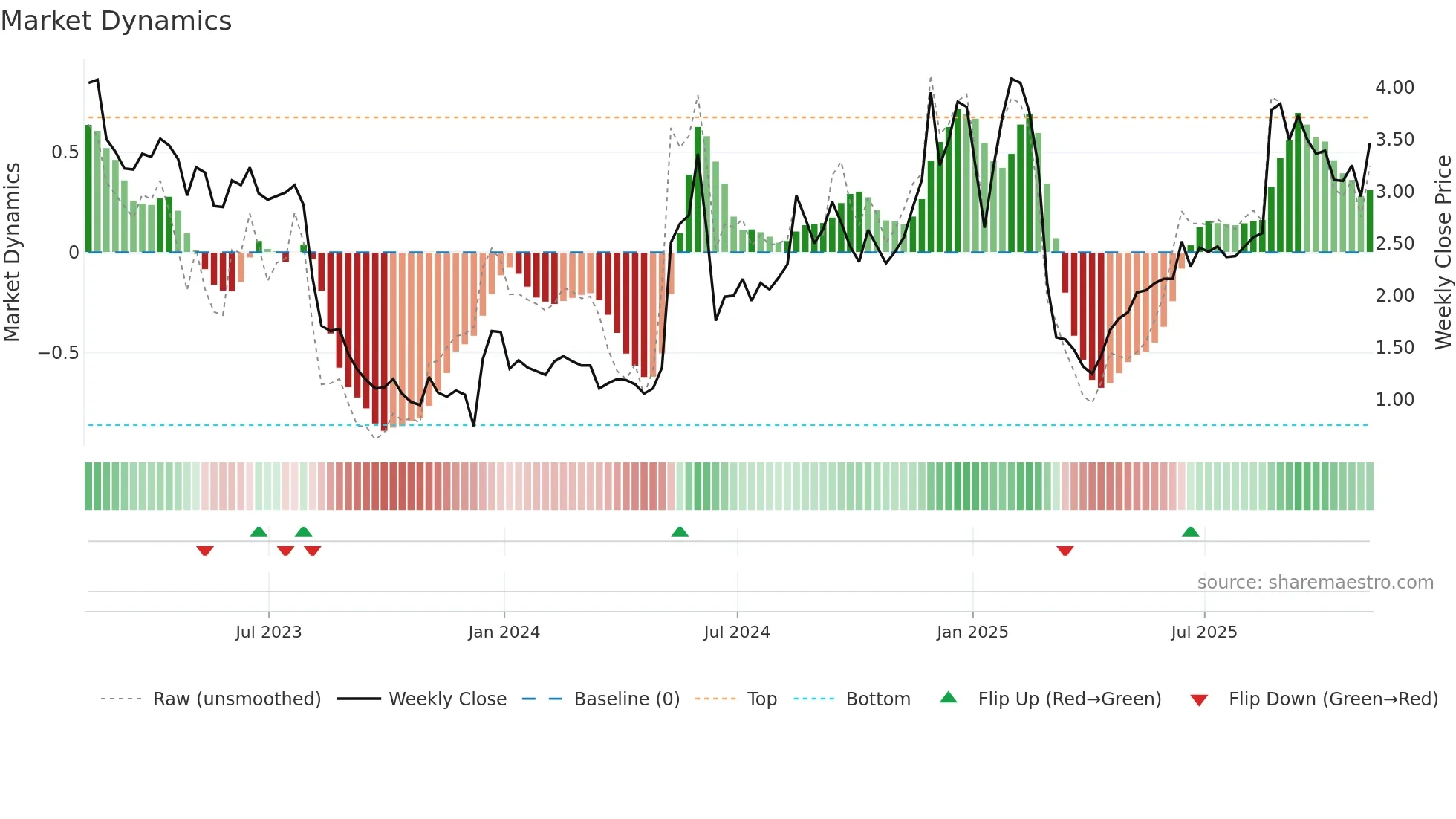 CCLD weekly Market Dynamics chart
