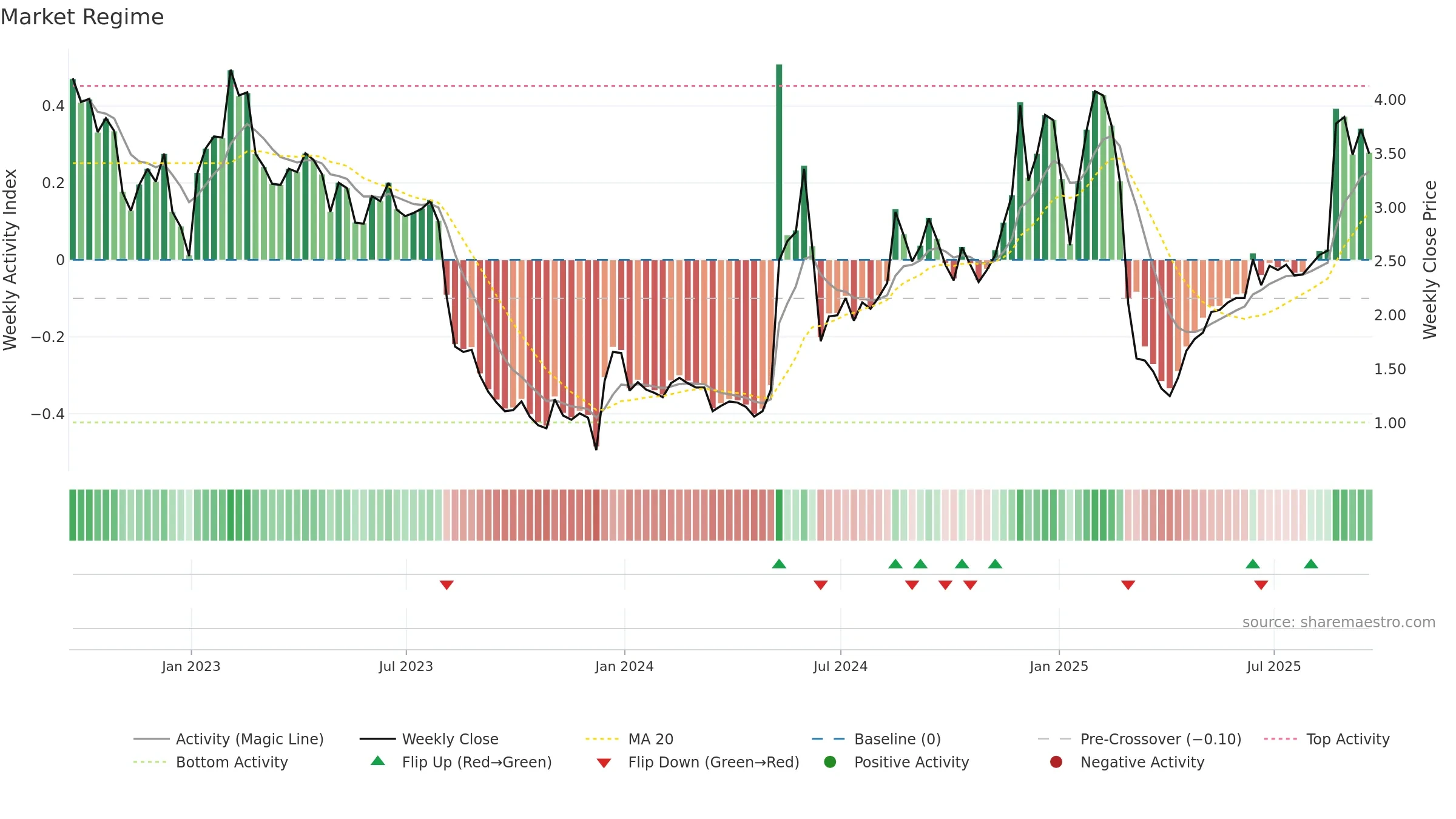 CCLD weekly Market Snapshot chart, closing 2025-09-19.