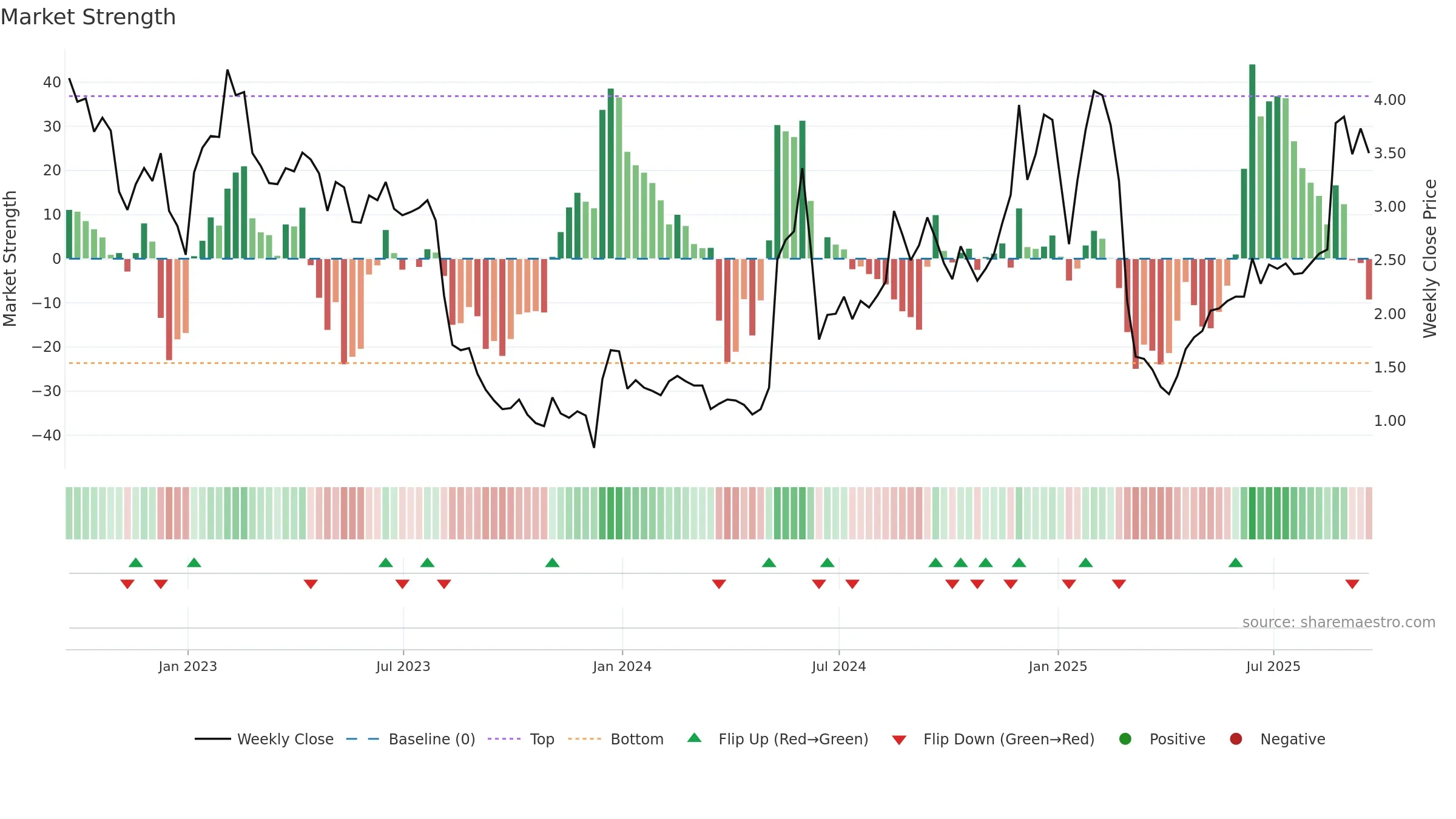 CCLD weekly Market Strength chart, closing 2025-09-19.