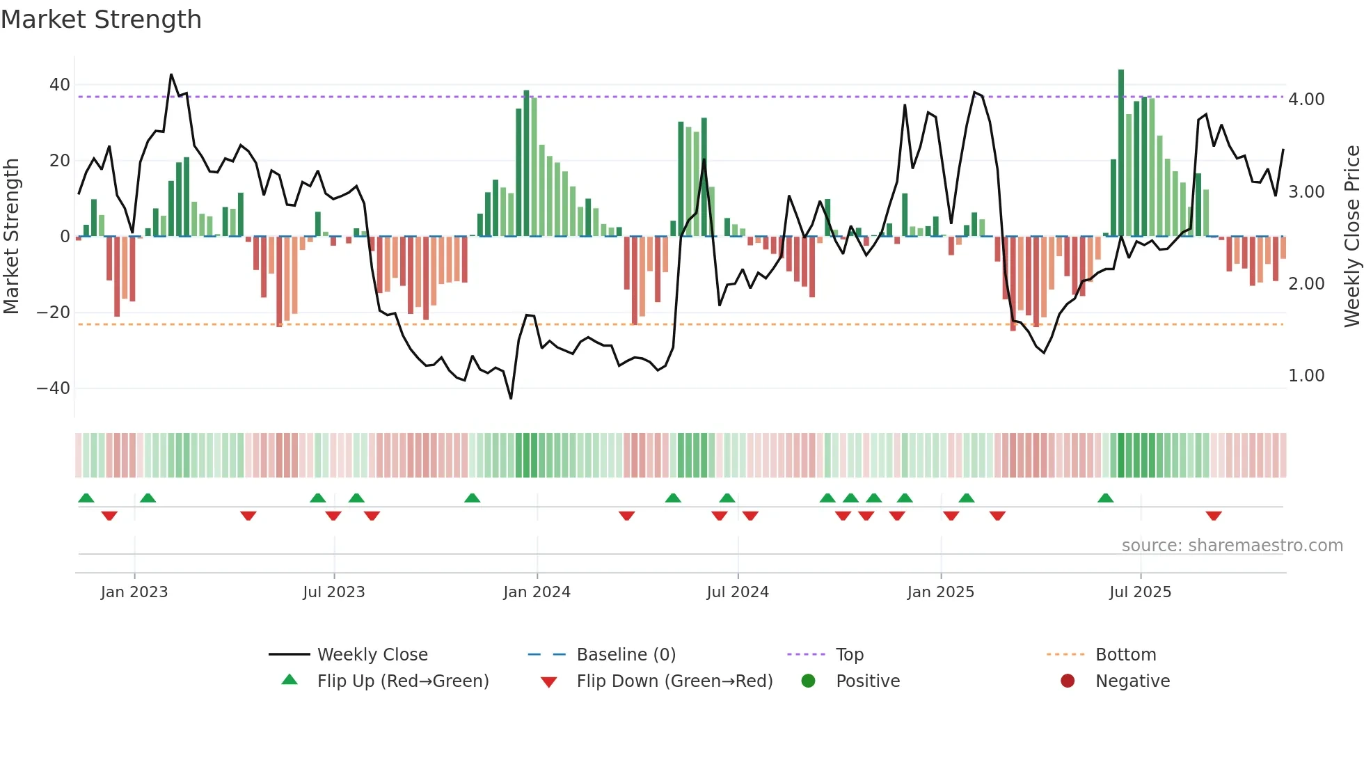 CCLD weekly Market Strength chart