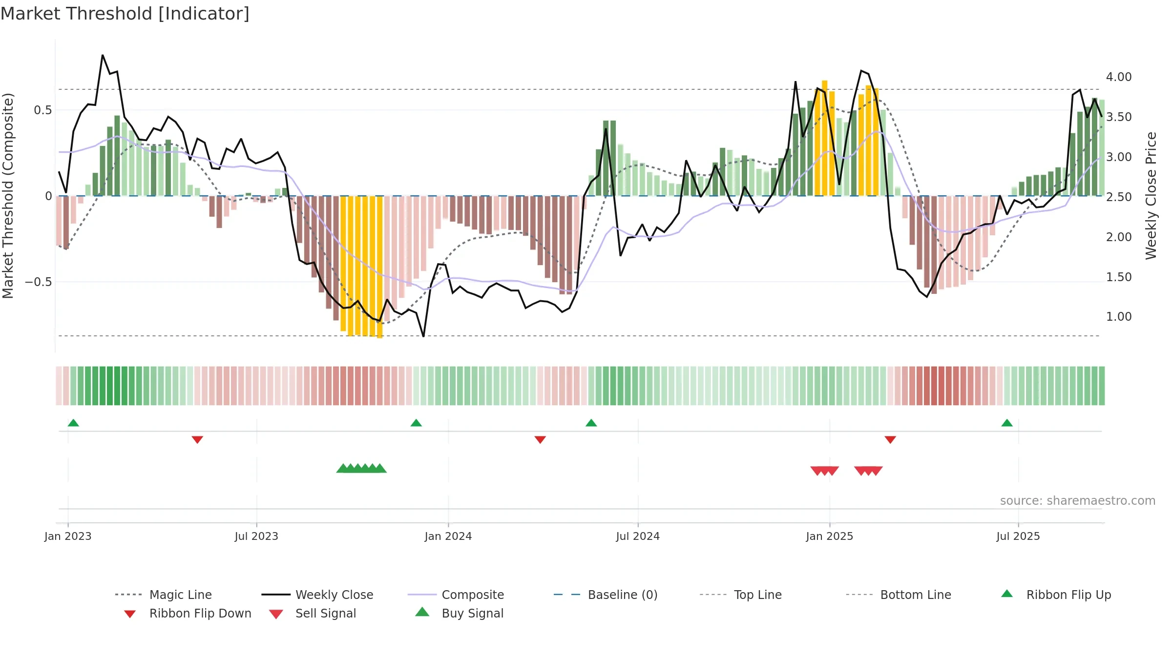 CCLD weekly Market Threshold chart, closing 2025-09-19.