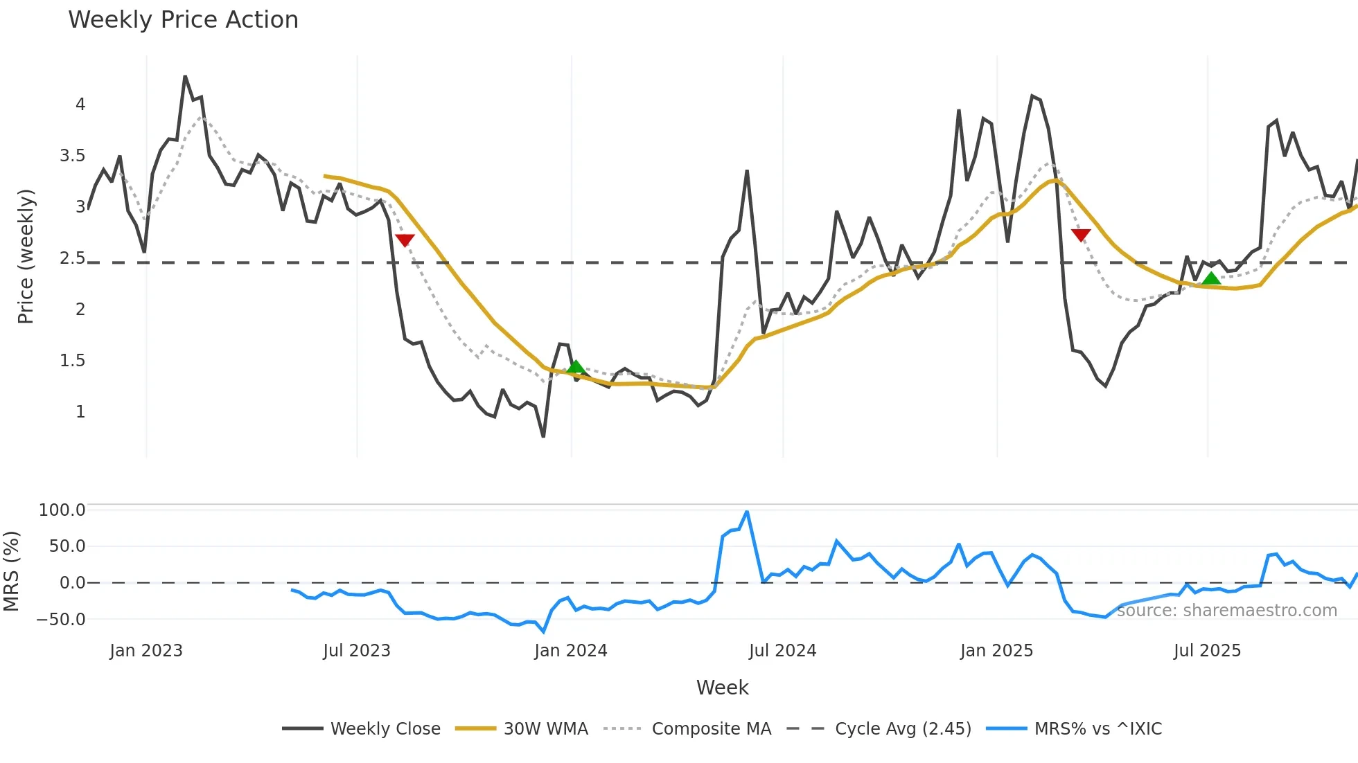 CCLD weekly Price Action chart, closing 2025-11-07