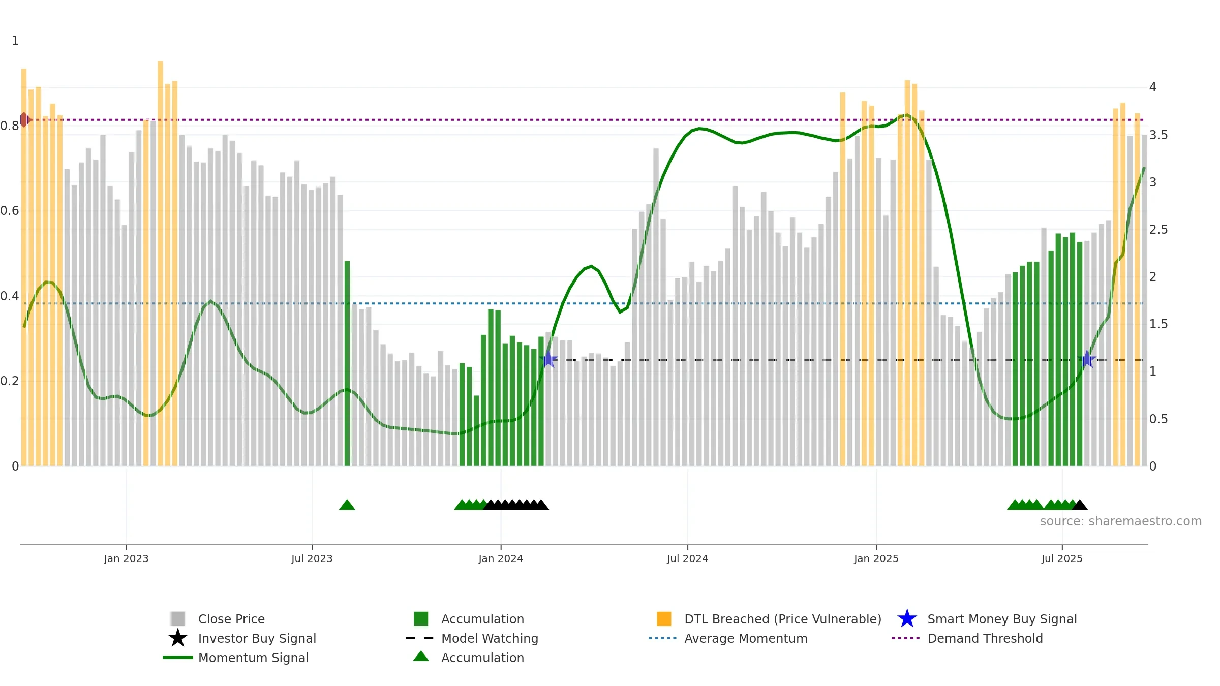 CCLD weekly Smart Money chart, closing 2025-09-19.