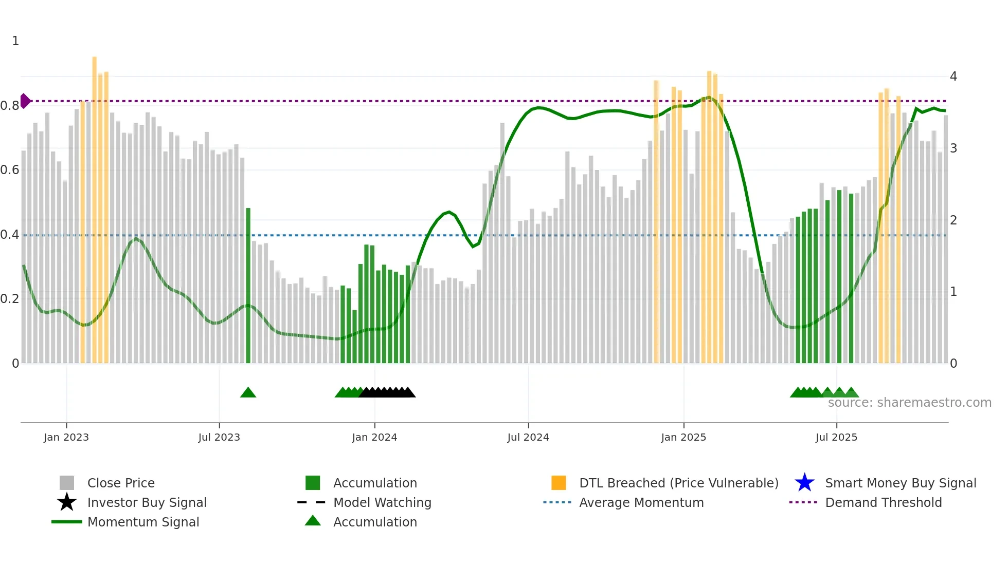 CCLD weekly Smart Money chart