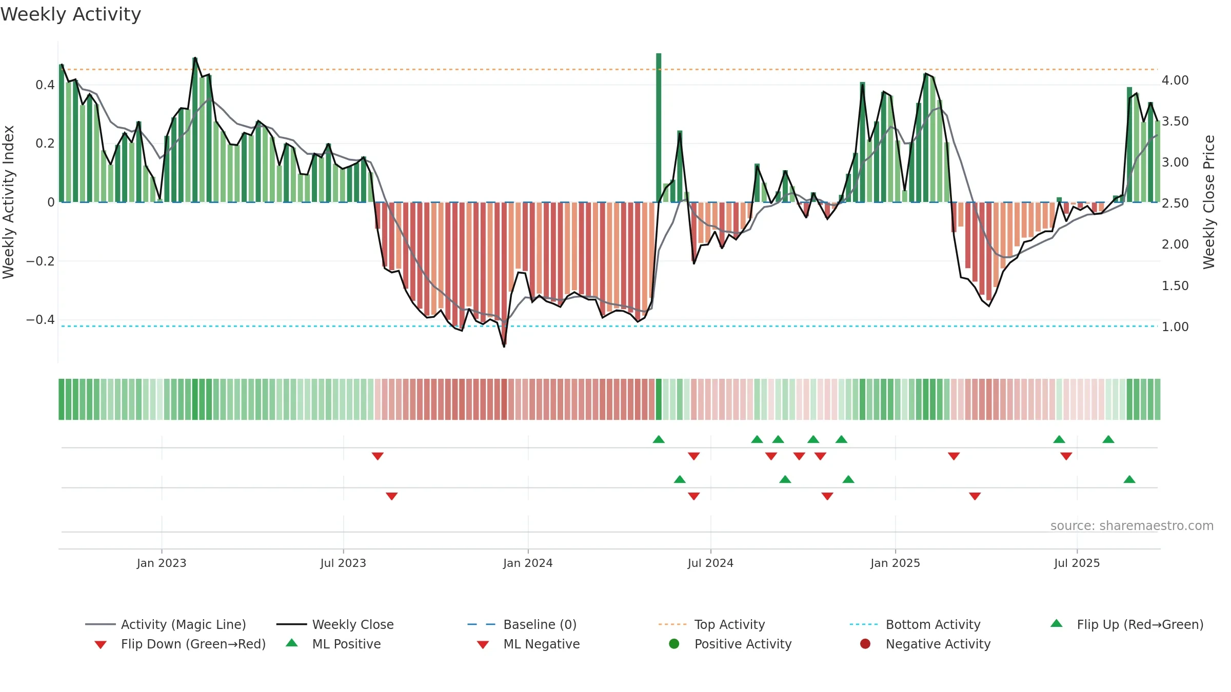 CCLD weekly Activity chart, closing 2025-09-19.