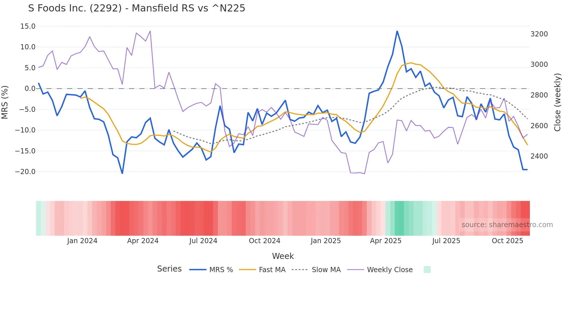 2292 Mansfield Relative Strength chart