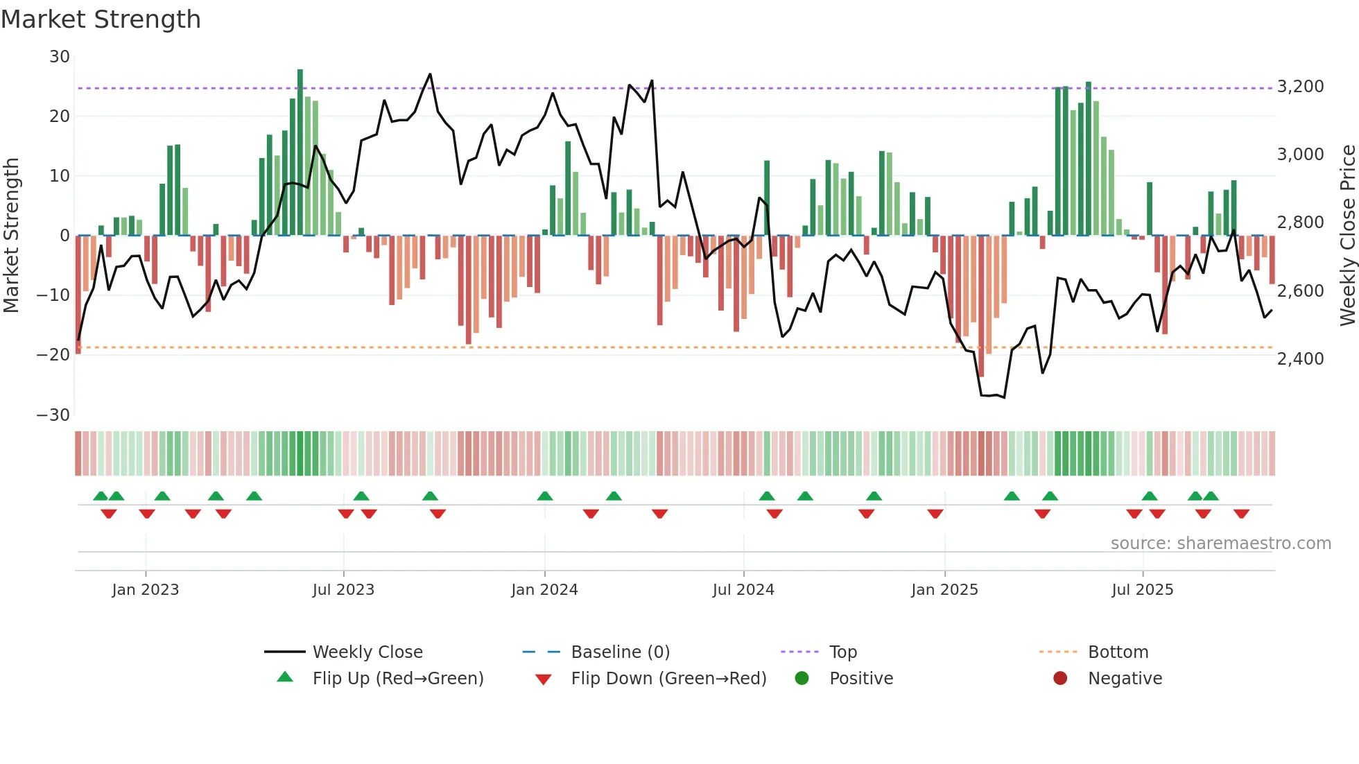2292 weekly Market Strength chart
