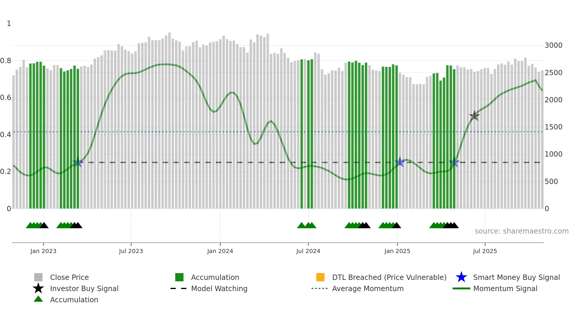 2292 weekly Smart Money chart