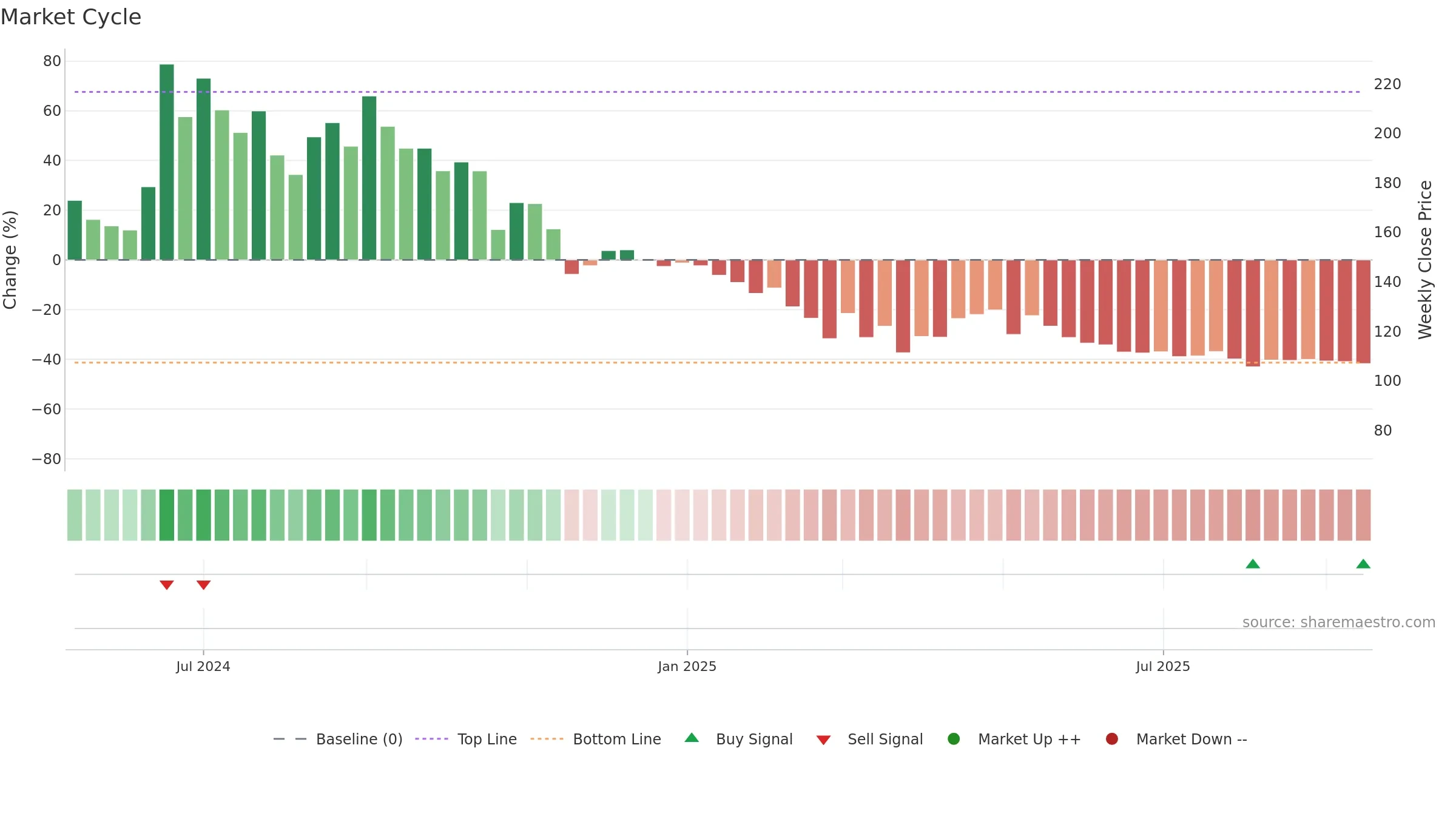 SONAMAC weekly Market Cycle chart, closing 2025-09-15.