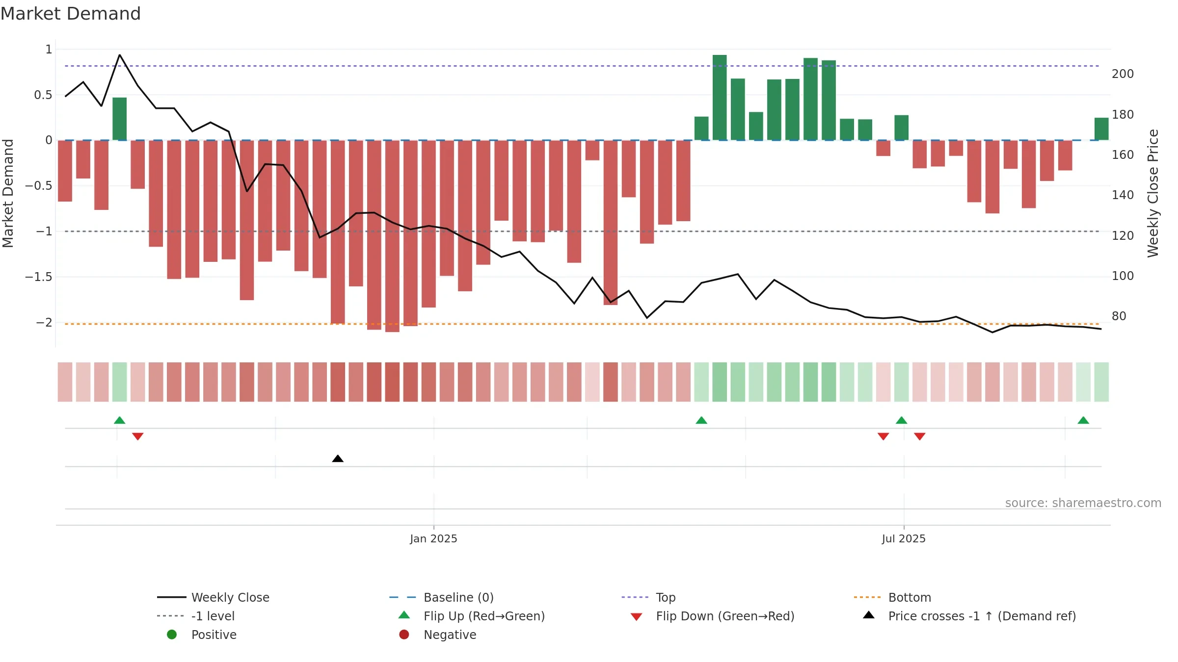 SONAMAC weekly Market Demand chart, closing 2025-09-15.