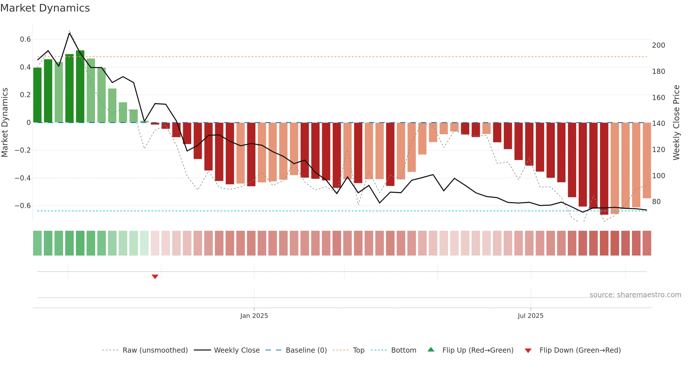 SONAMAC weekly Market Dynamics chart, closing 2025-09-15.