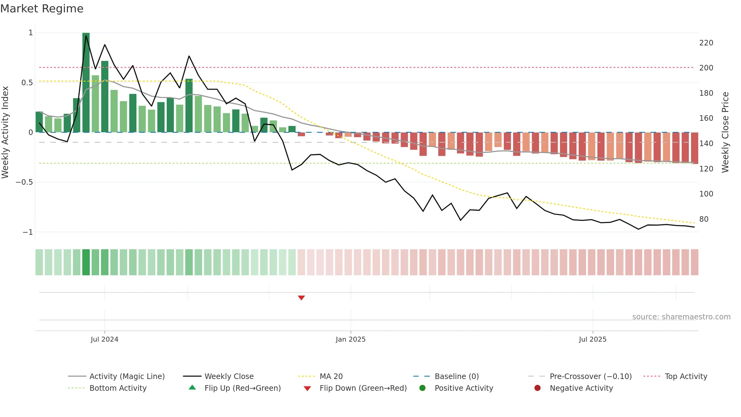 SONAMAC weekly Market Snapshot chart, closing 2025-09-15.