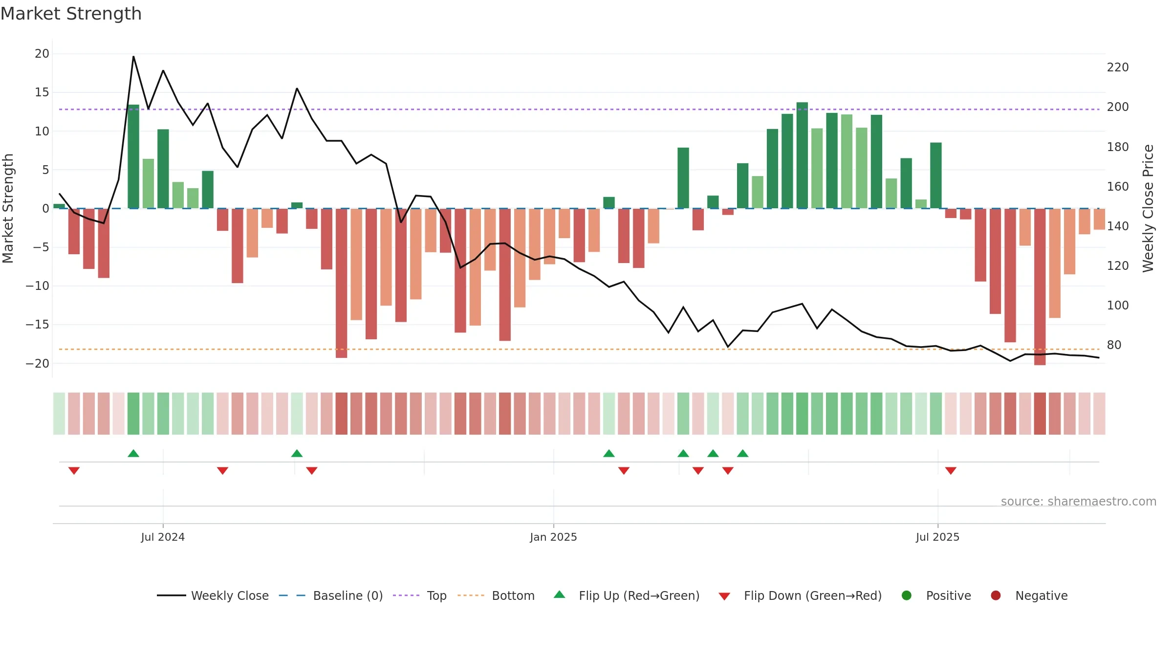 SONAMAC weekly Market Strength chart, closing 2025-09-15.