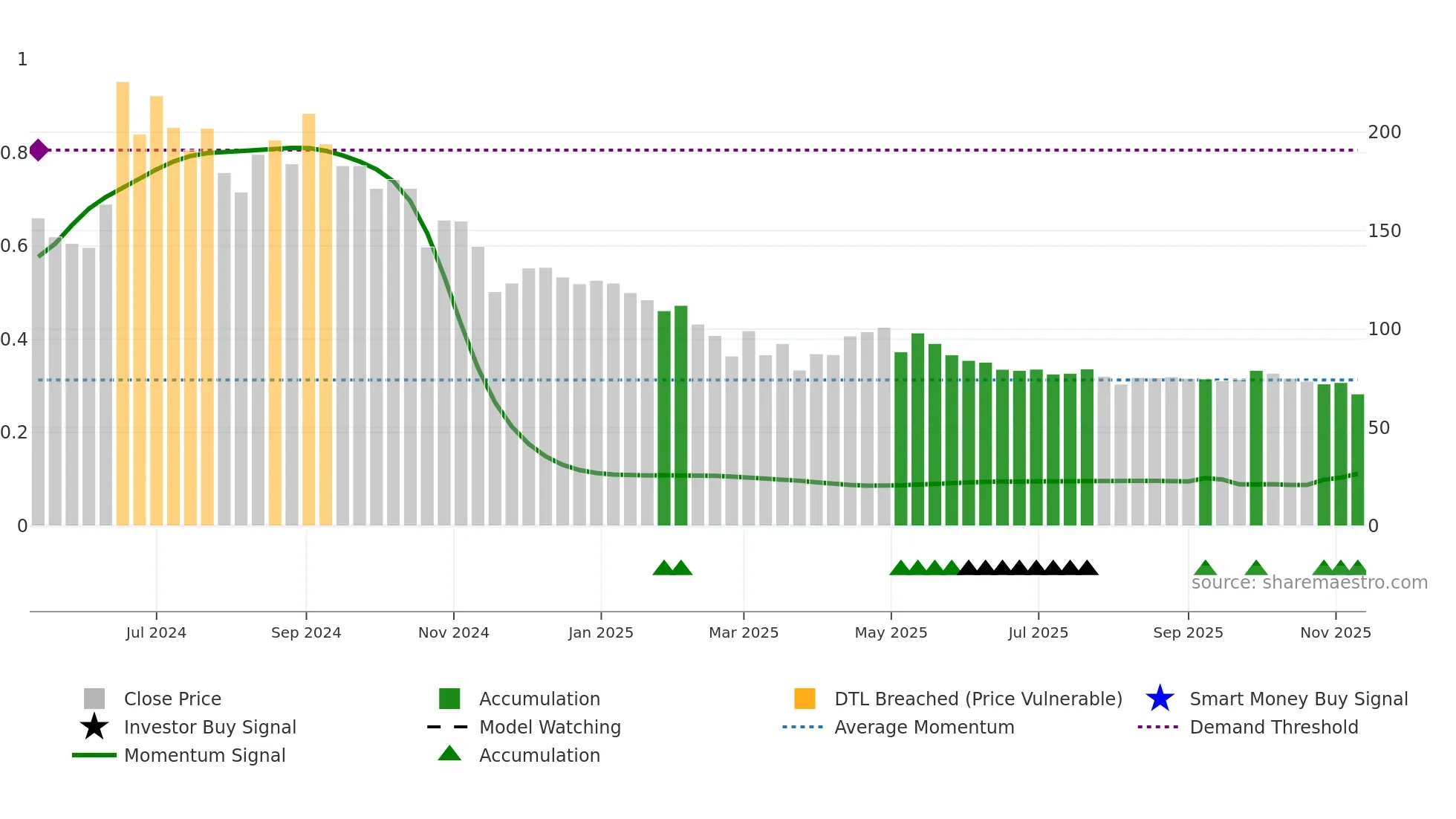 SONAMAC weekly Smart Money chart