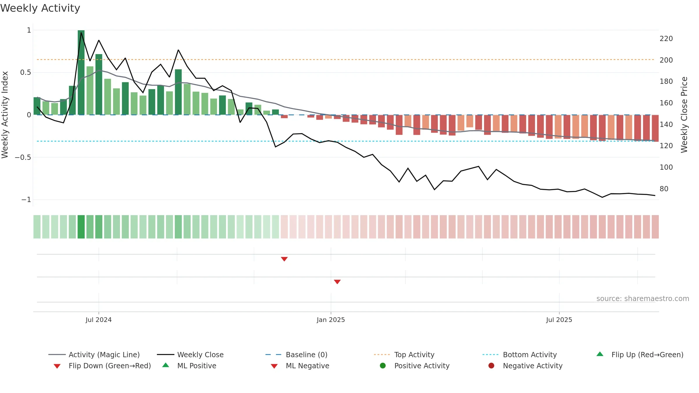 SONAMAC weekly Activity chart, closing 2025-09-15.