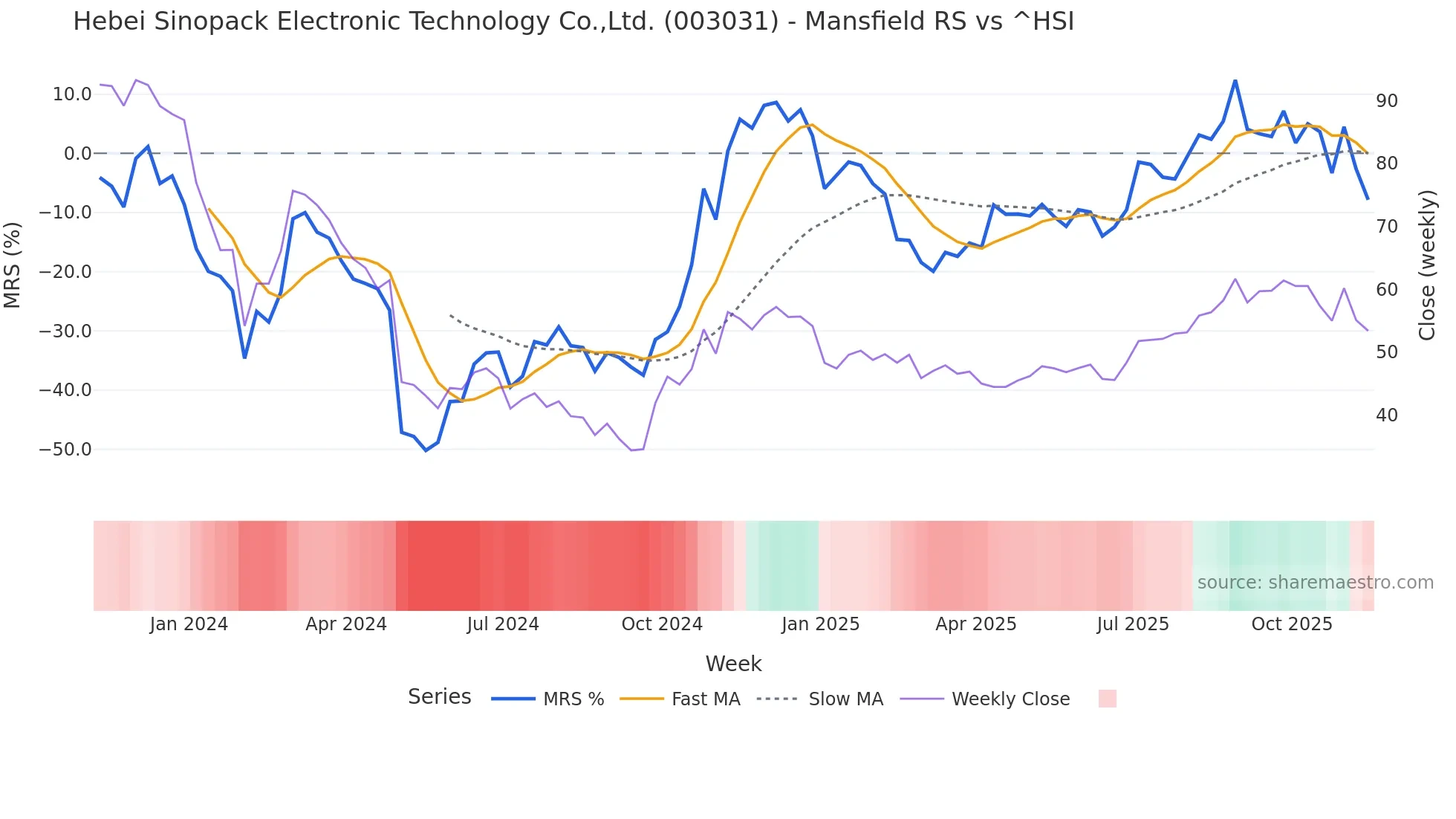 003031 Mansfield Relative Strength chart