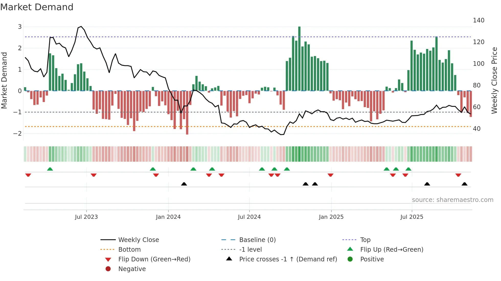 003031 weekly Market Demand chart
