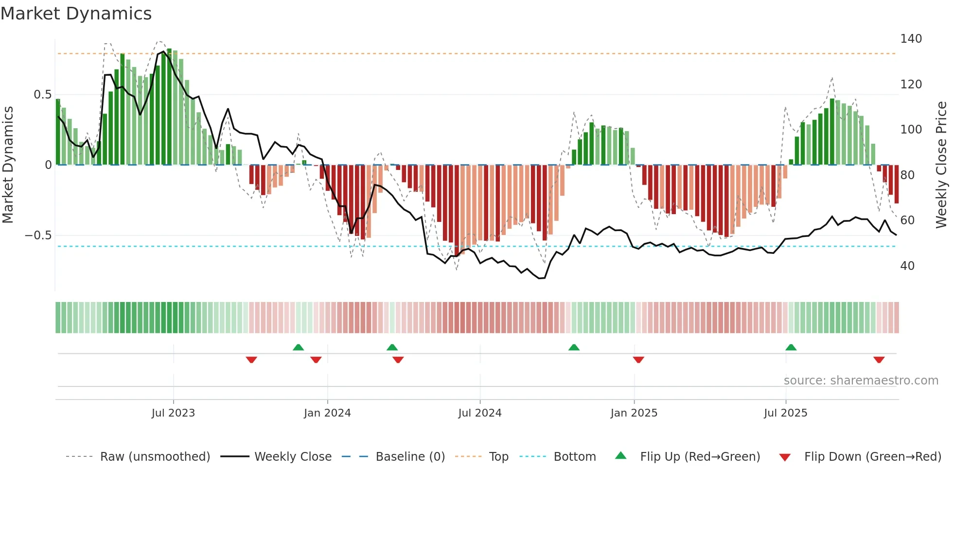003031 weekly Market Dynamics chart