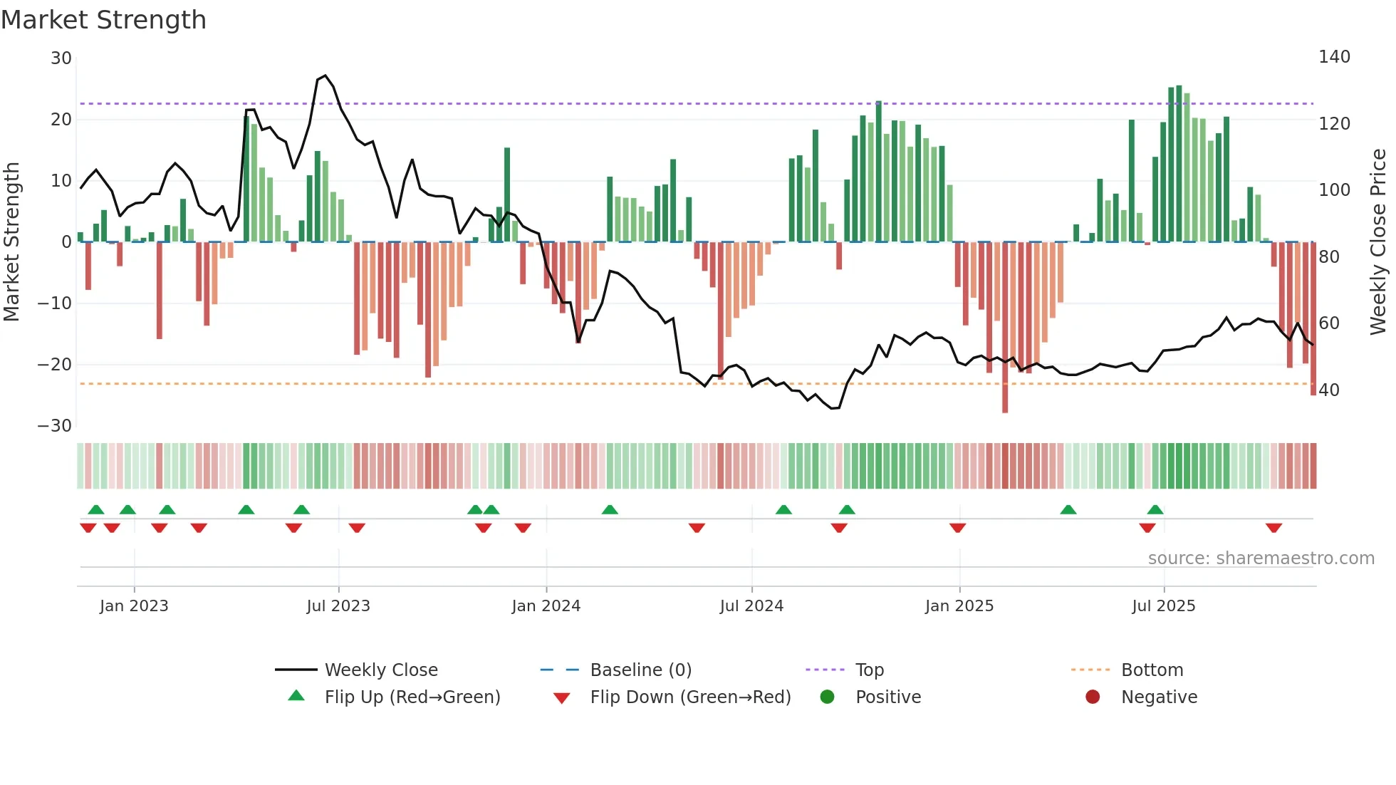 003031 weekly Market Strength chart
