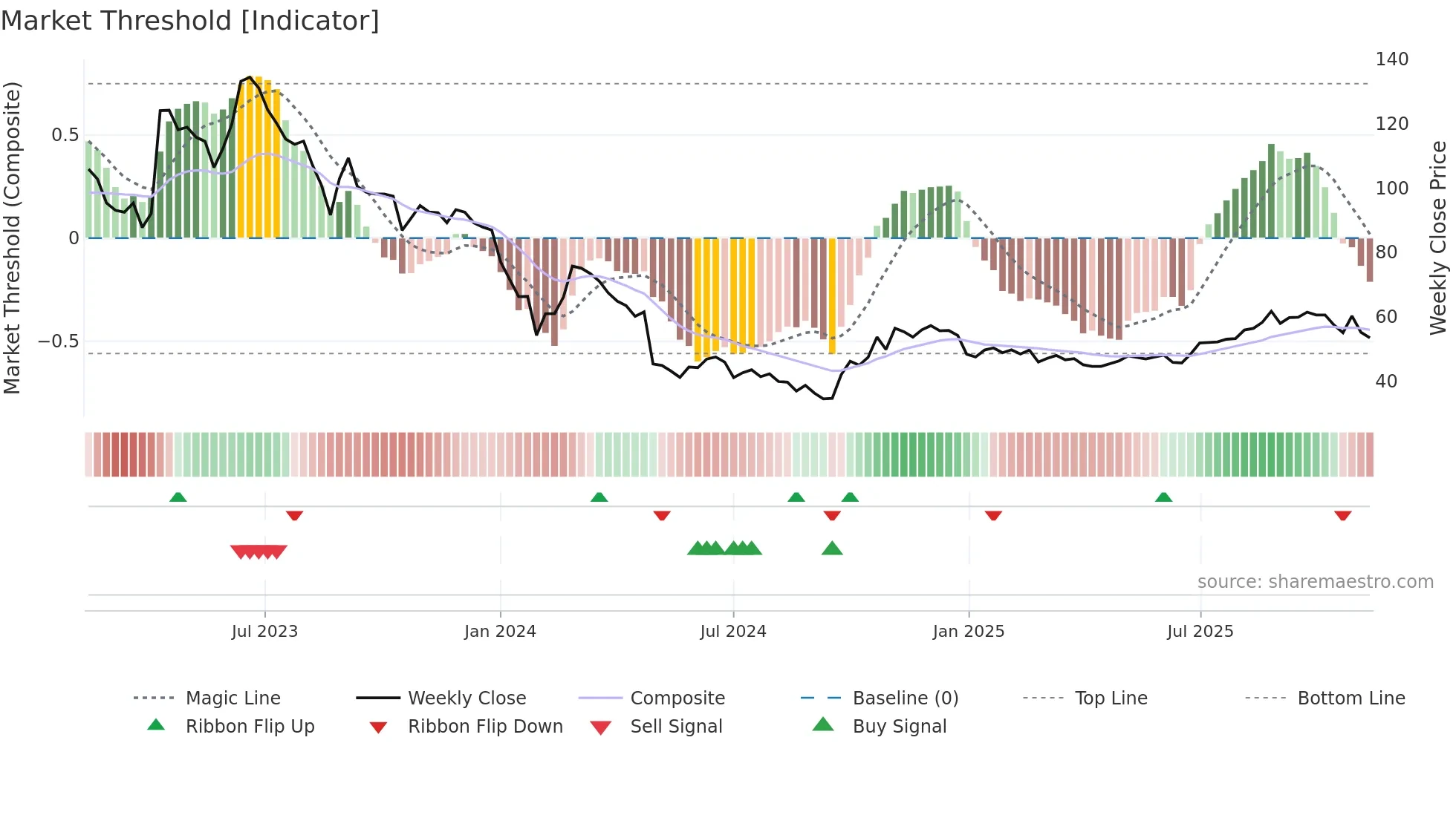 003031 weekly Market Threshold chart