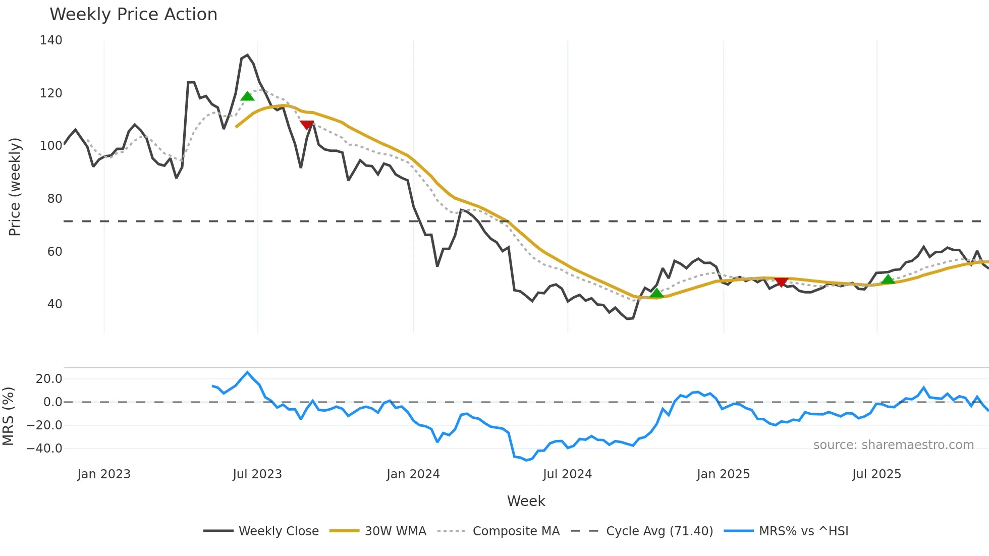003031 weekly Price Action chart, closing 2025-11-10