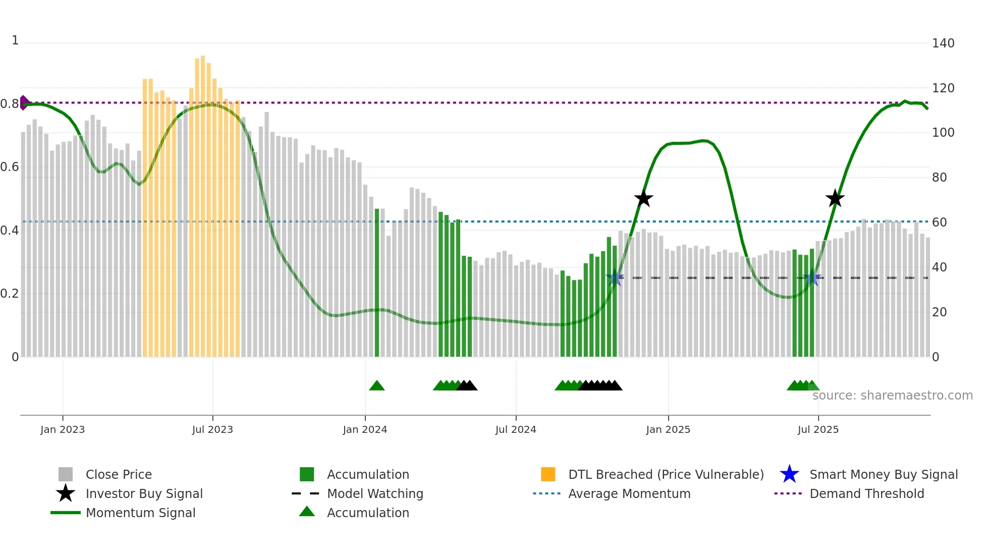 003031 weekly Smart Money chart
