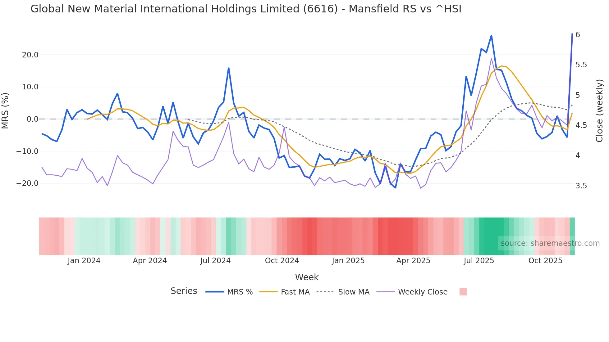 6616 Mansfield Relative Strength chart