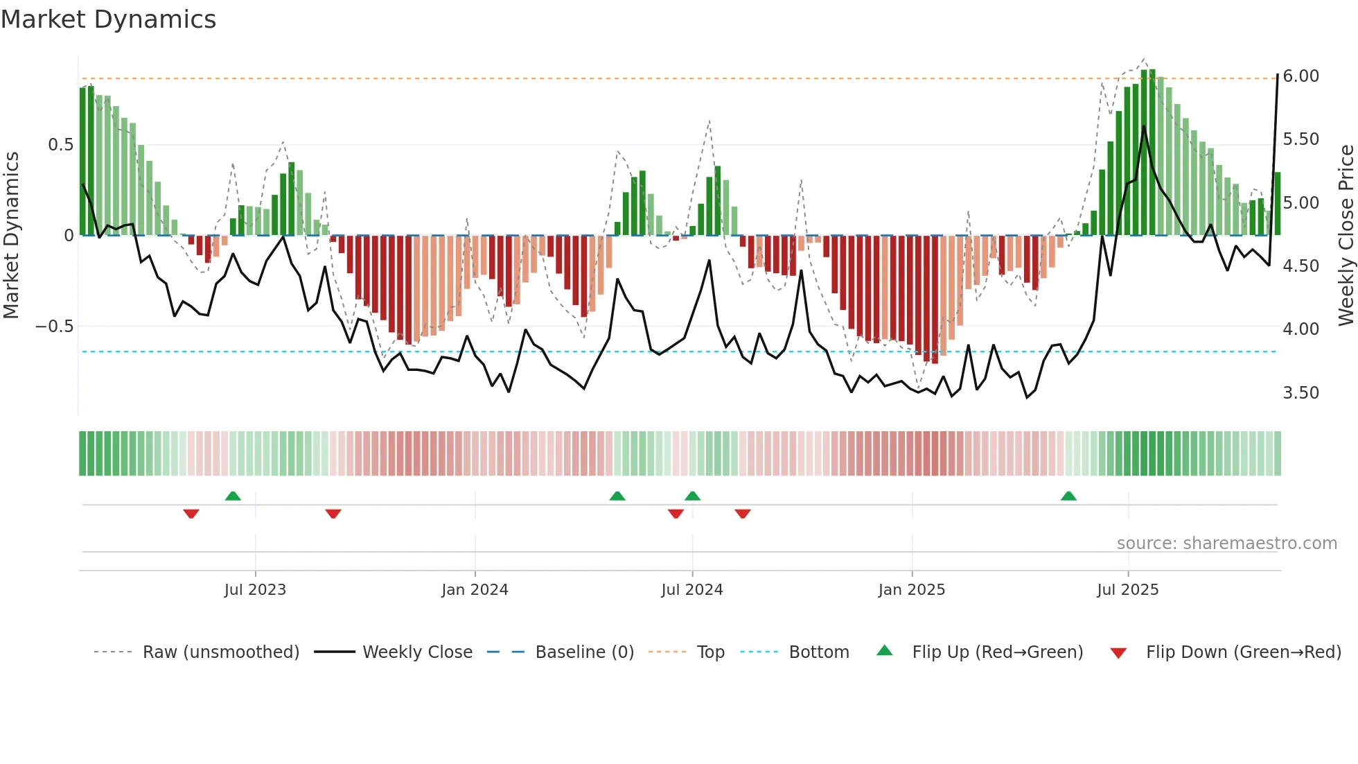 6616 weekly Market Dynamics chart