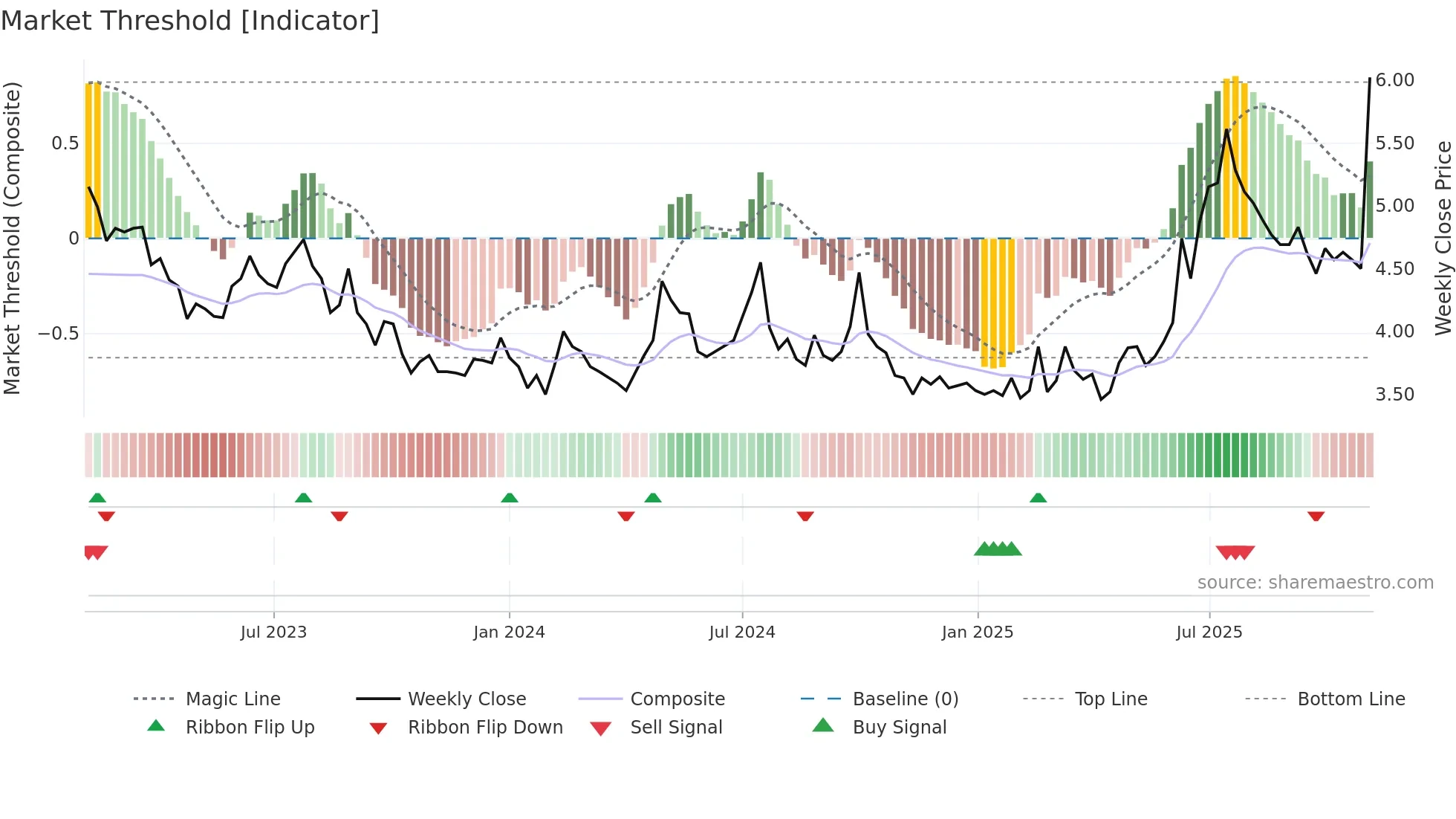 6616 weekly Market Threshold chart