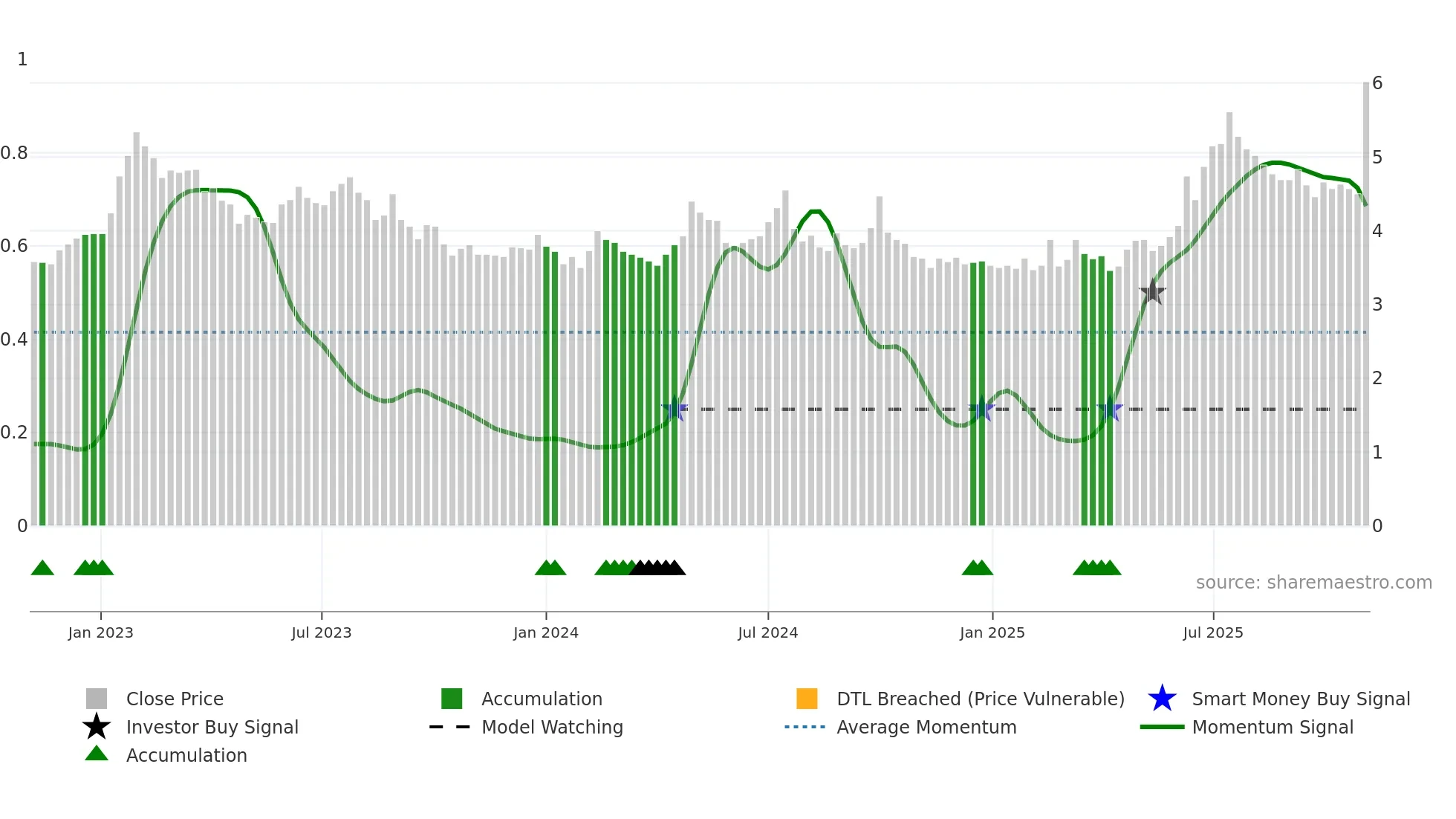 6616 weekly Smart Money chart